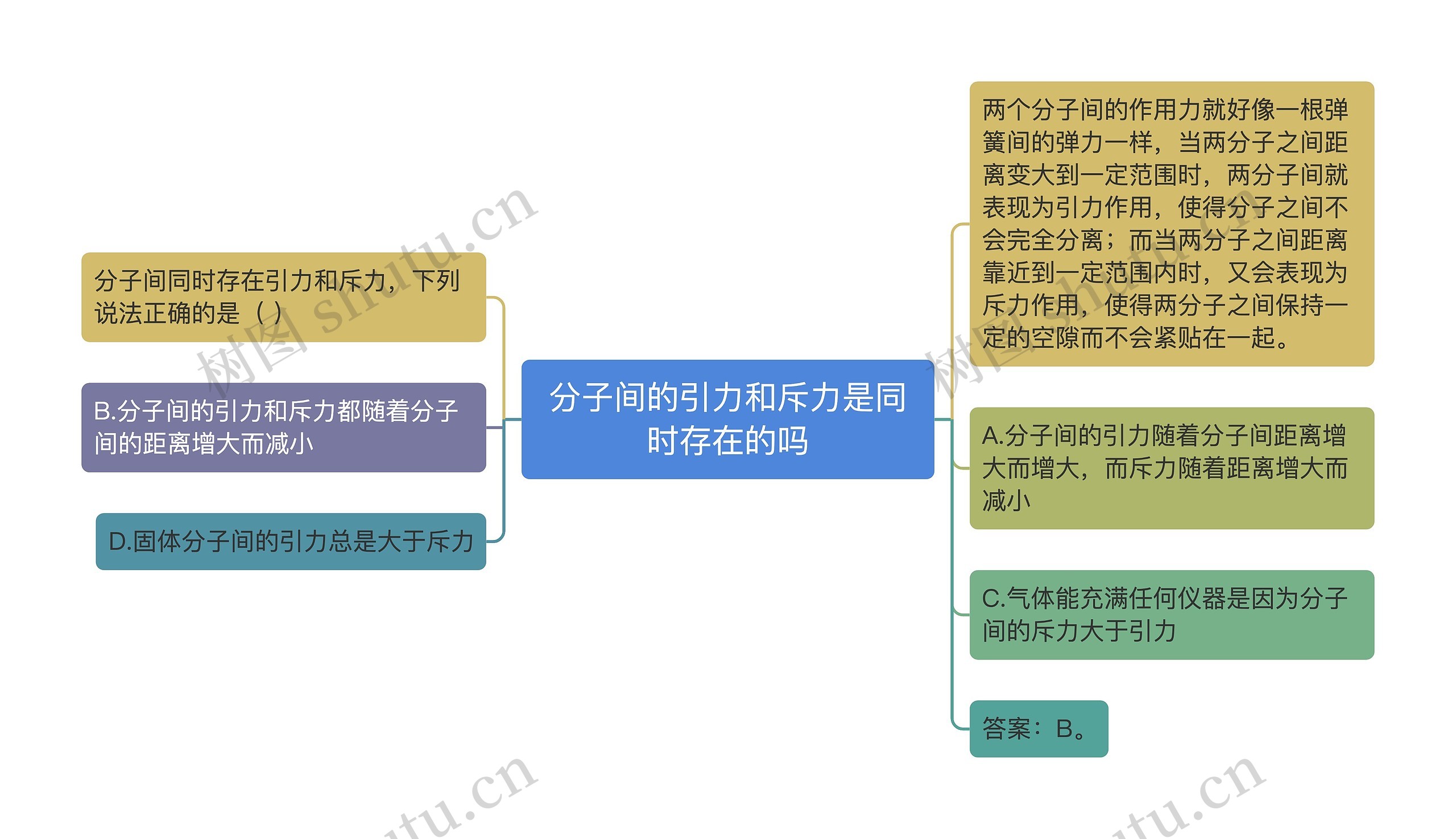 分子间的引力和斥力是同时存在的吗思维导图