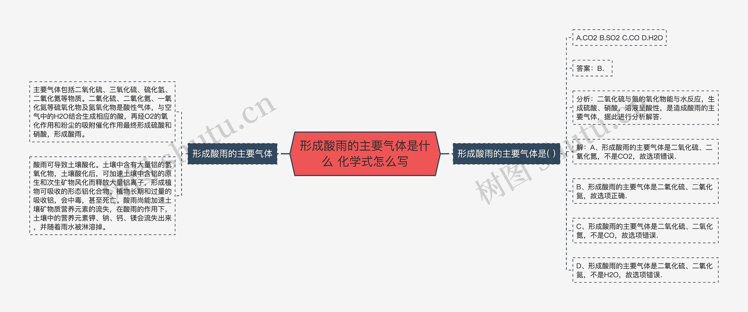 形成酸雨的主要气体是什么 化学式怎么写思维导图