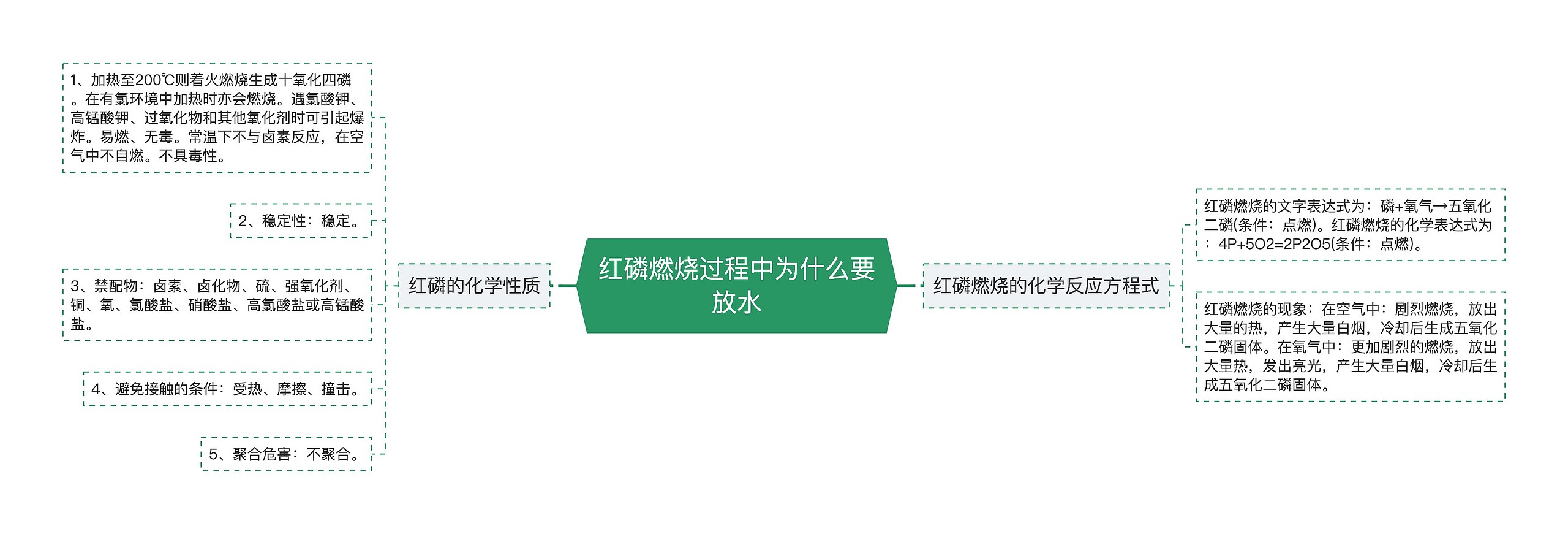 红磷燃烧过程中为什么要放水