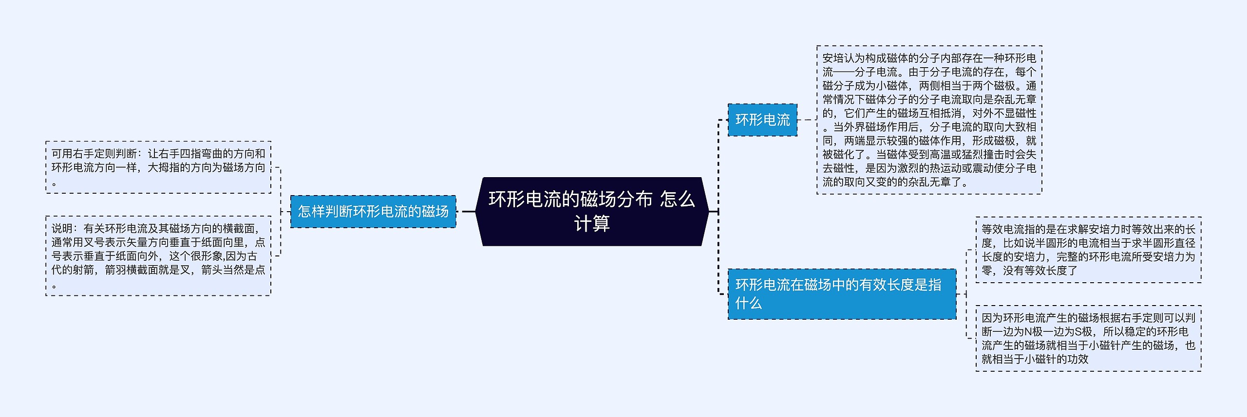 环形电流的磁场分布 怎么计算