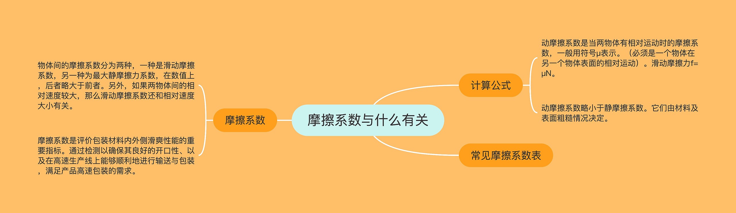 摩擦系数与什么有关思维导图高清图 摩擦系数与什么有关思维导图