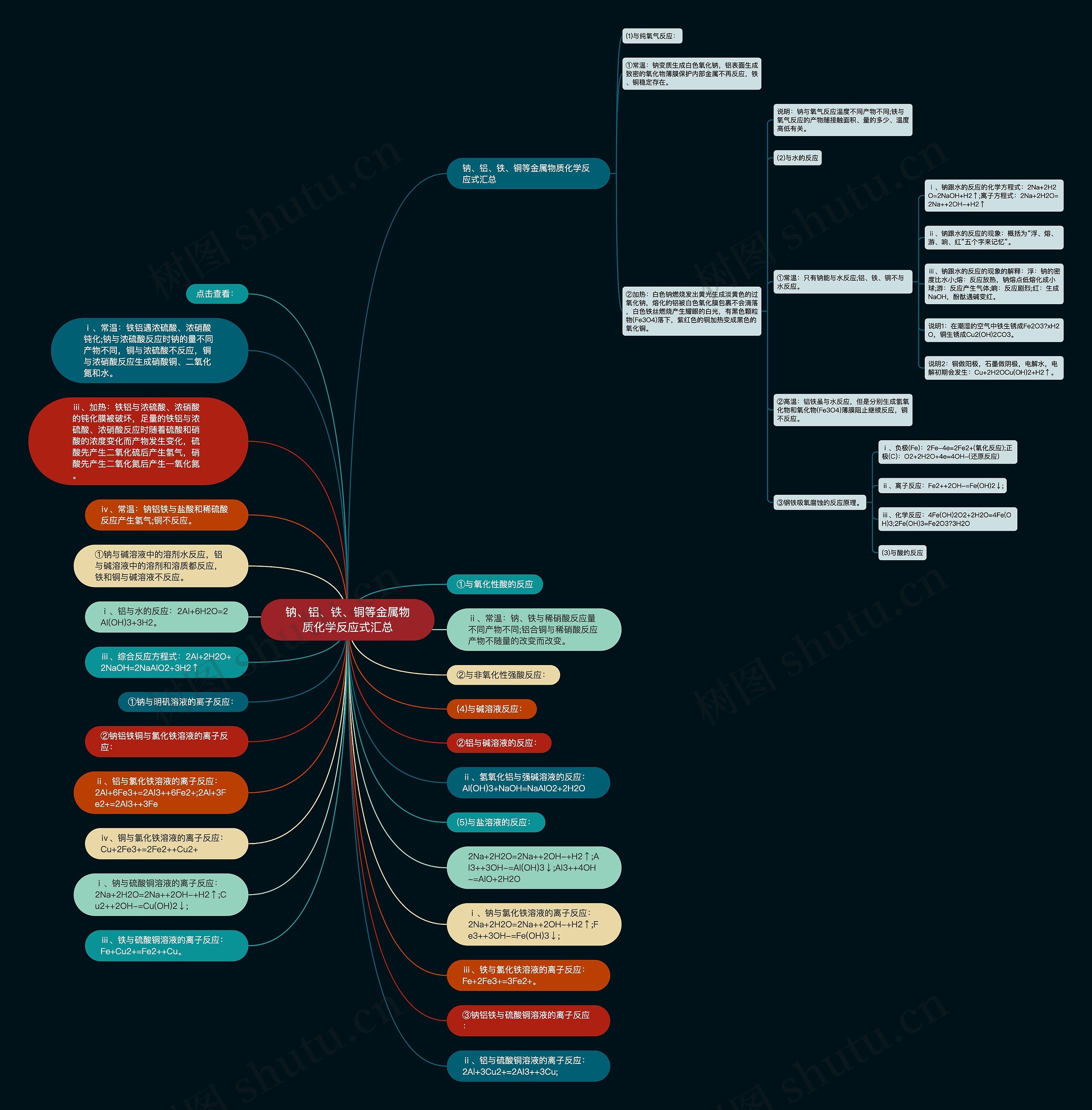 钠、铝、铁、铜等金属物质化学反应式汇总思维导图
