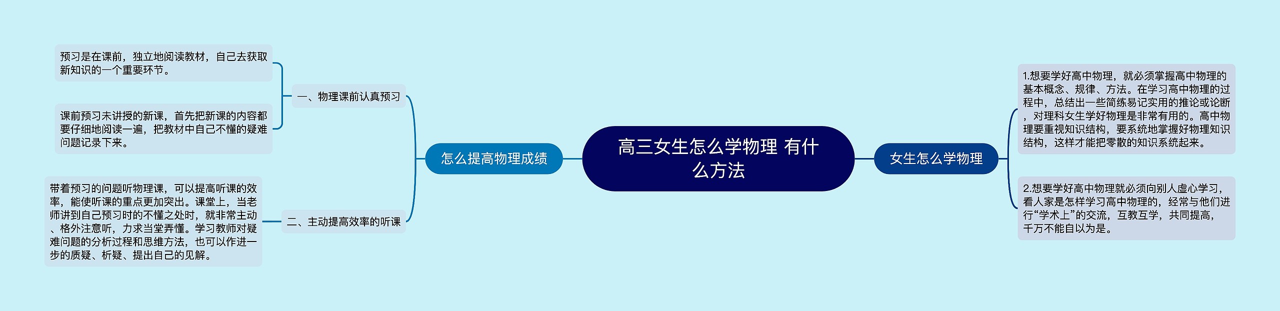 高三女生怎么学物理 有什么方法思维导图