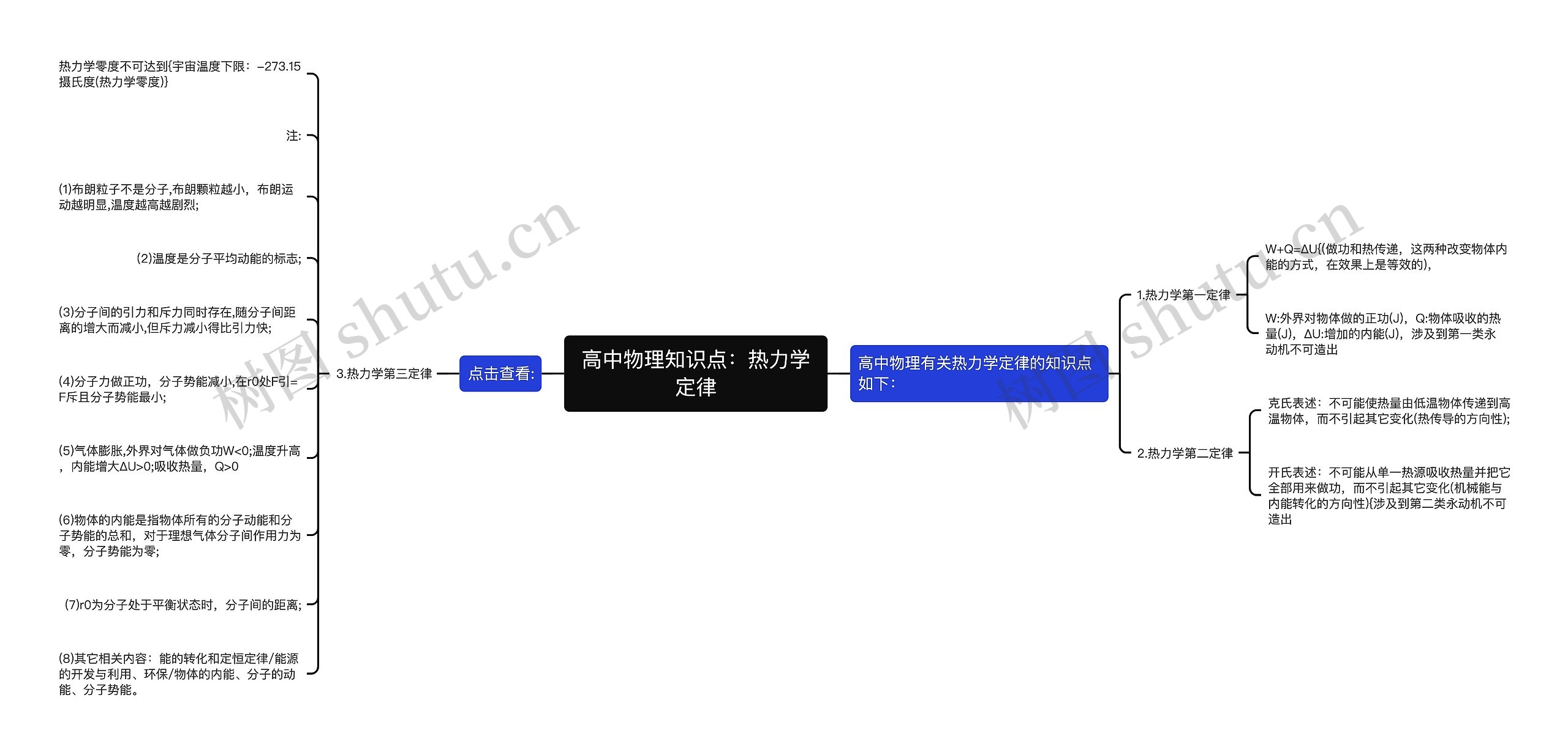 高中物理知识点：热力学定律思维导图