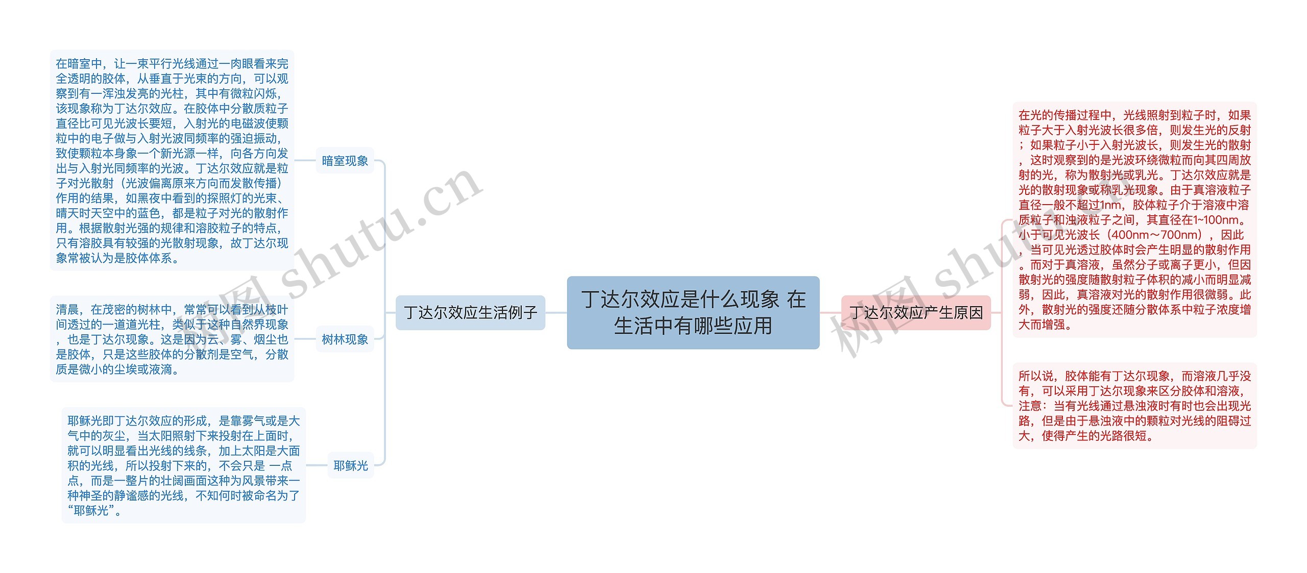 丁达尔效应是什么现象 在生活中有哪些应用