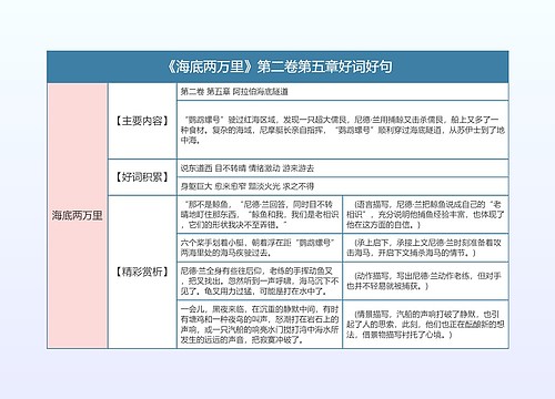 《海底两万里》第二卷第五章好词好句的思维导图