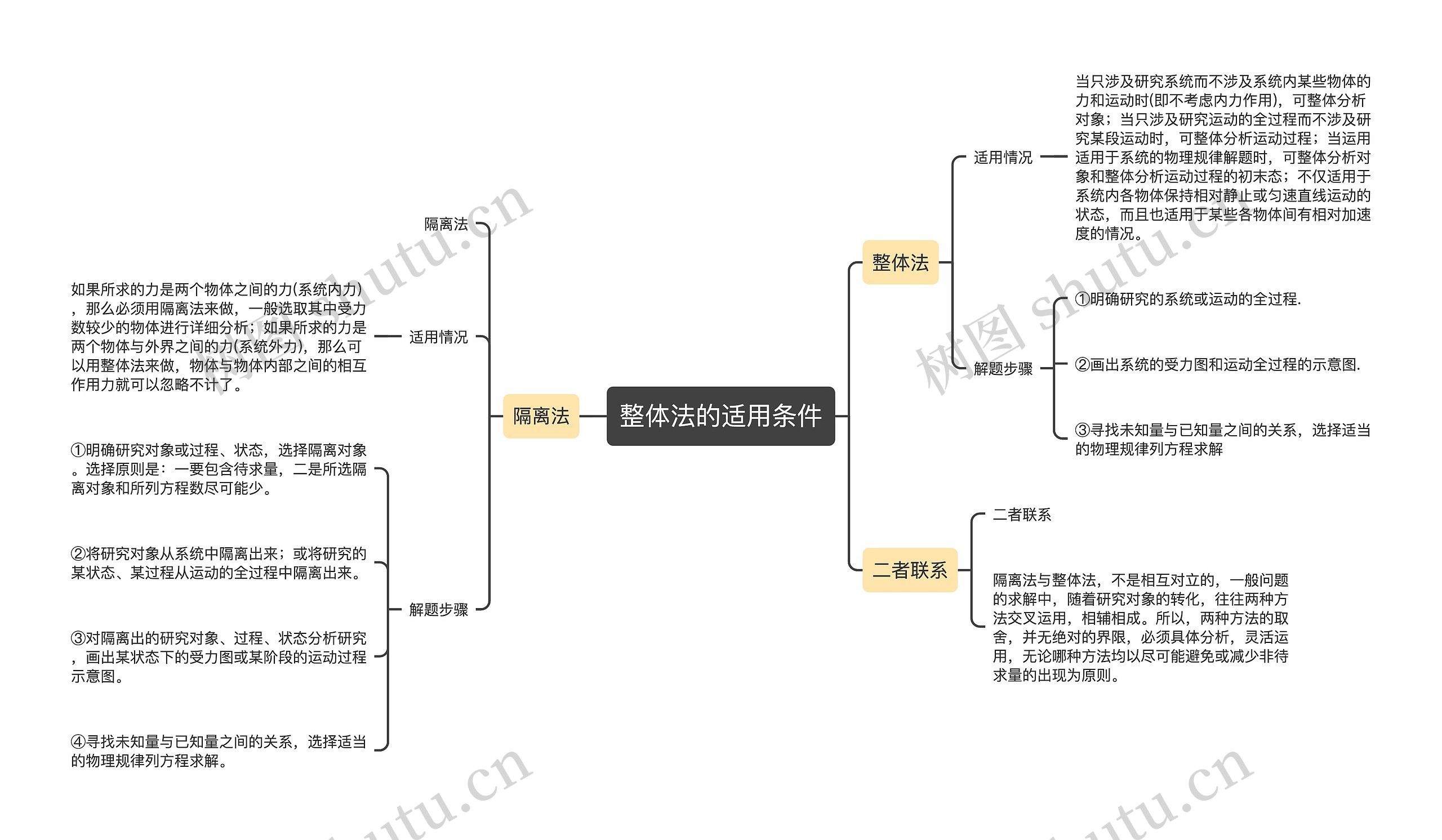 整体法的适用条件