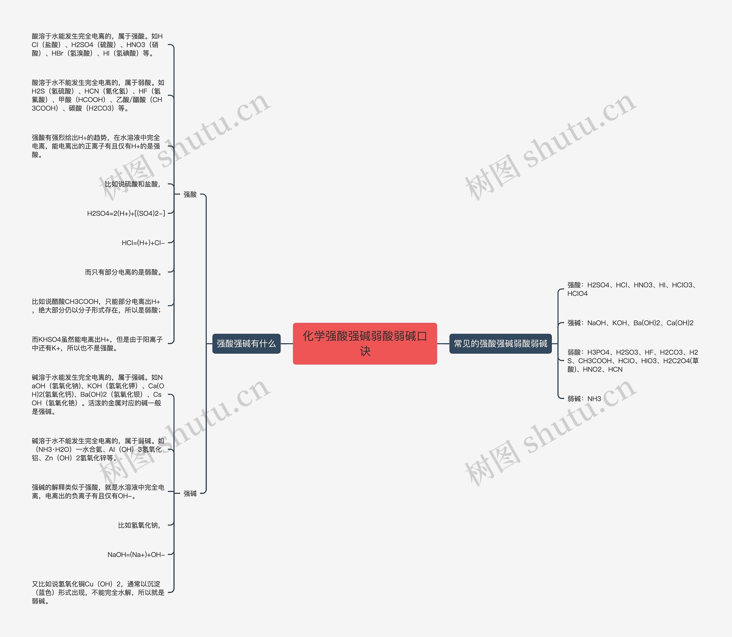 化学强酸强碱弱酸弱碱口诀思维导图高清图 化学强酸强碱弱酸弱碱口诀思维导图