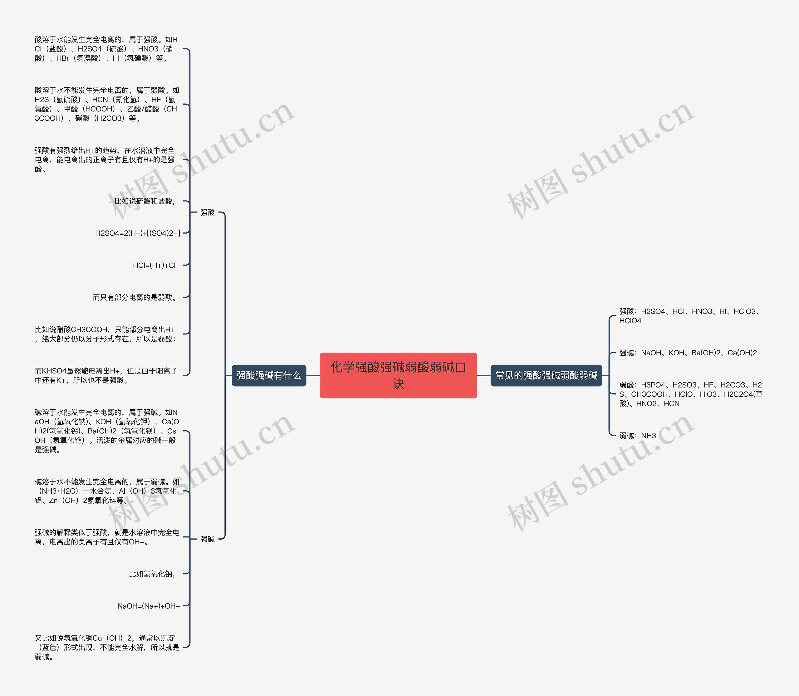 化学强酸强碱弱酸弱碱口诀思维导图