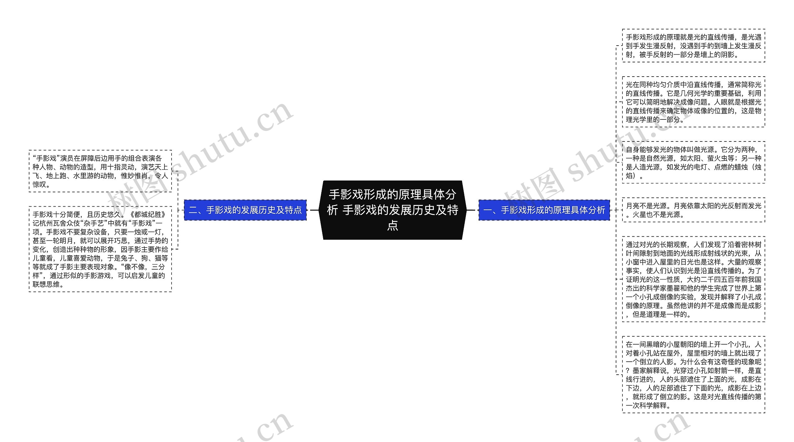 手影戏形成的原理具体分析 手影戏的发展历史及特点思维导图