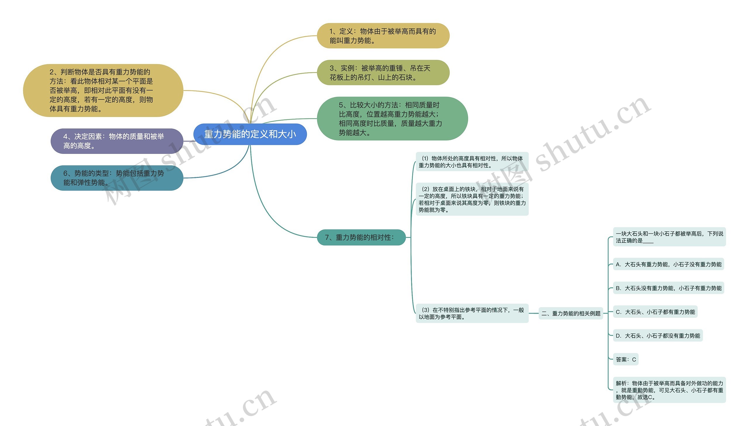 重力势能的定义和大小思维导图