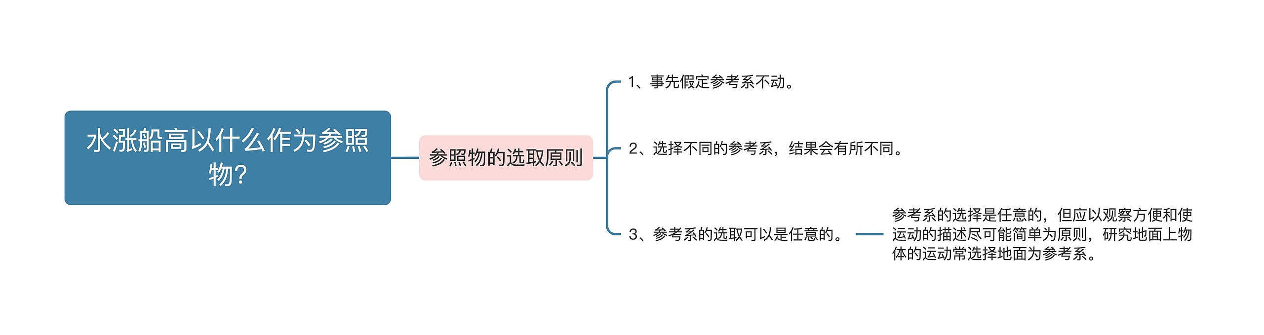 水涨船高以什么作为参照物?思维导图