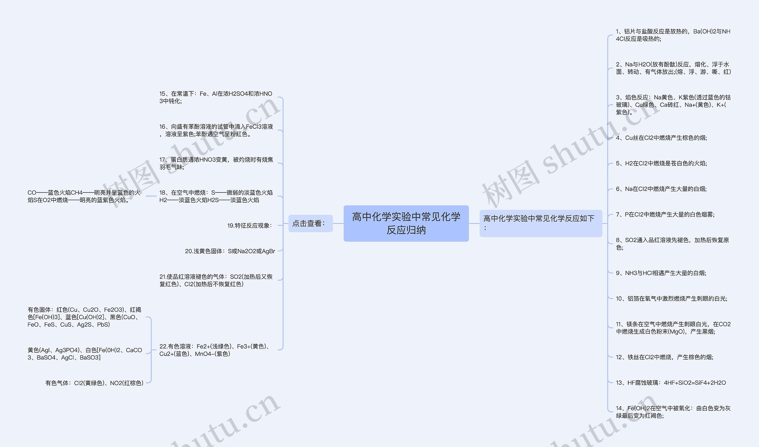 高中化学实验中常见化学反应归纳思维导图