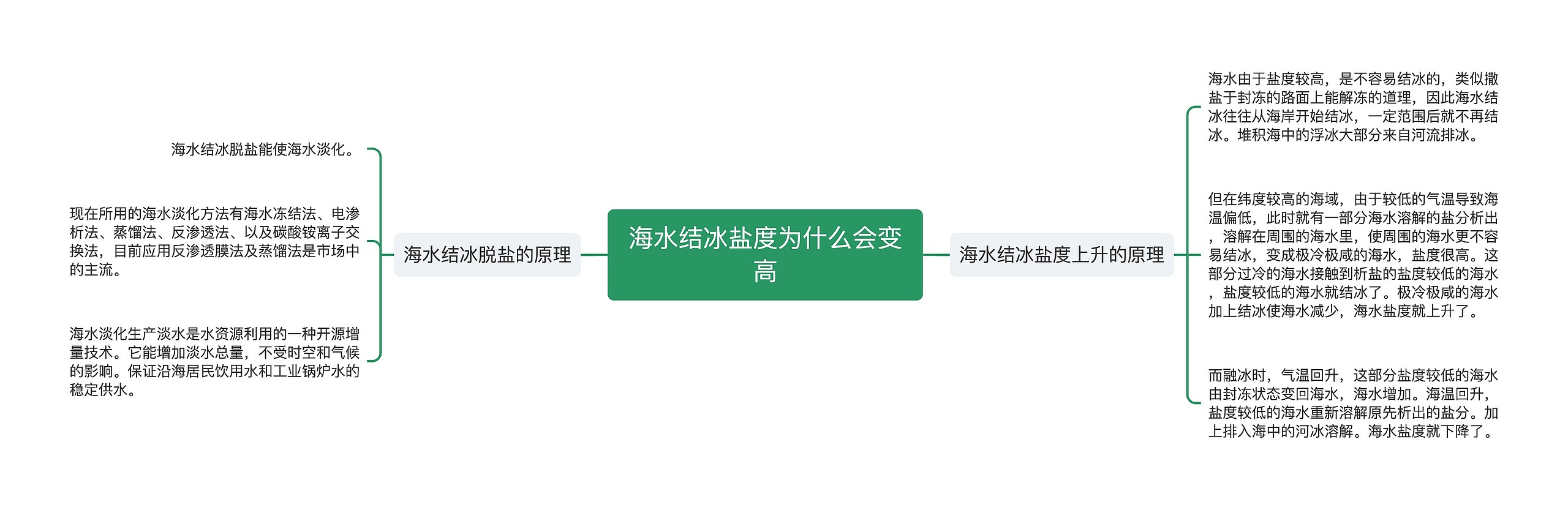 海水结冰盐度为什么会变高思维导图