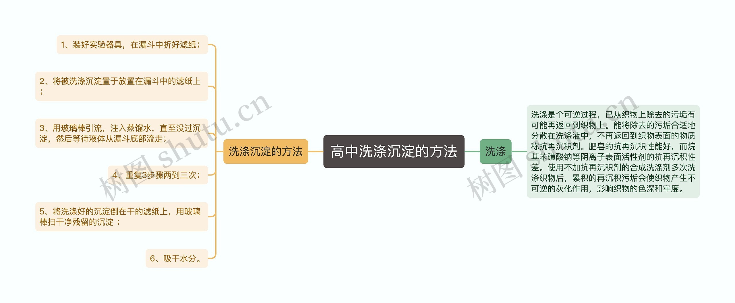 高中洗涤沉淀的方法思维导图