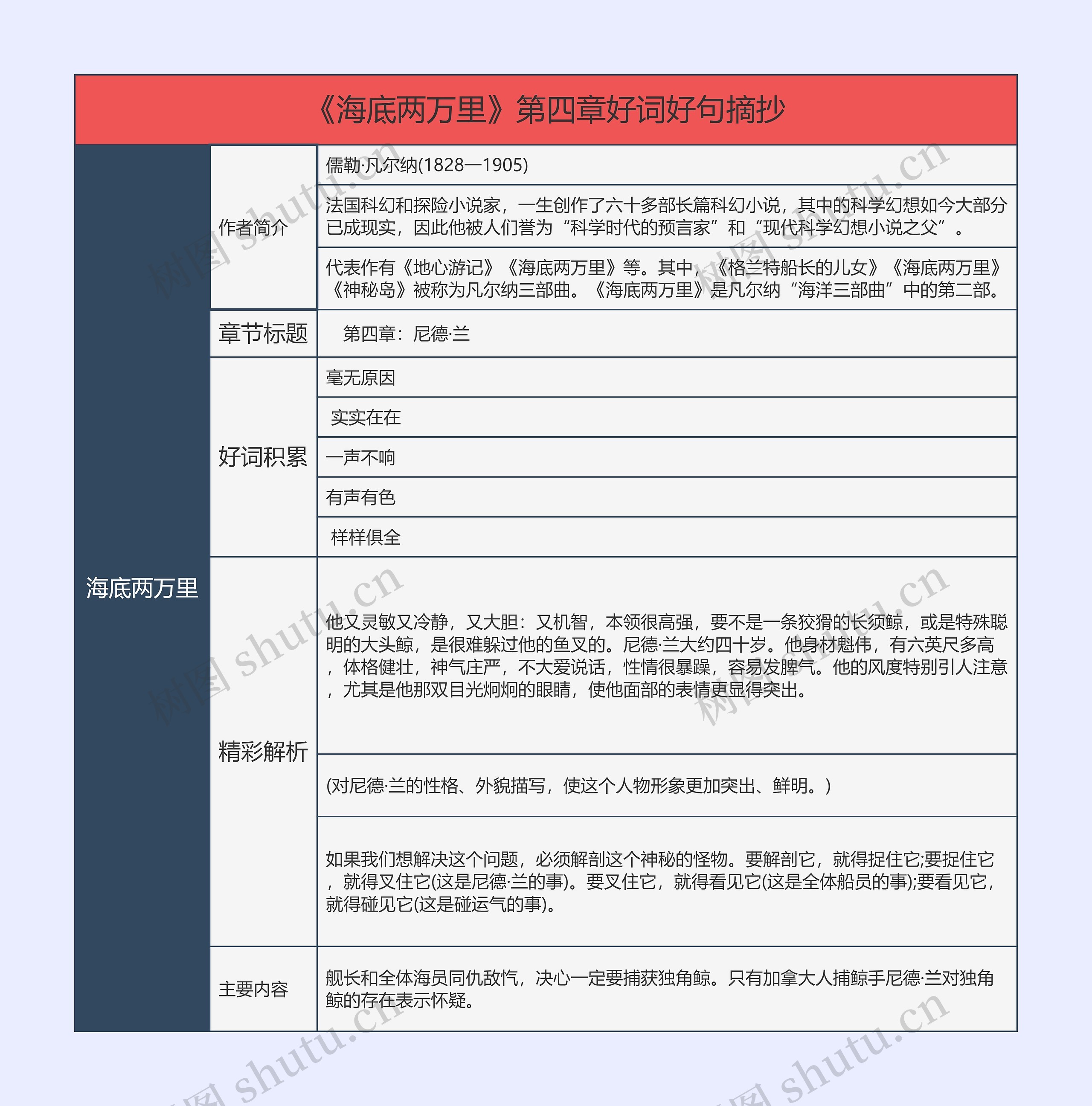 《海底两万里》第四章好词好句摘抄的思维导图