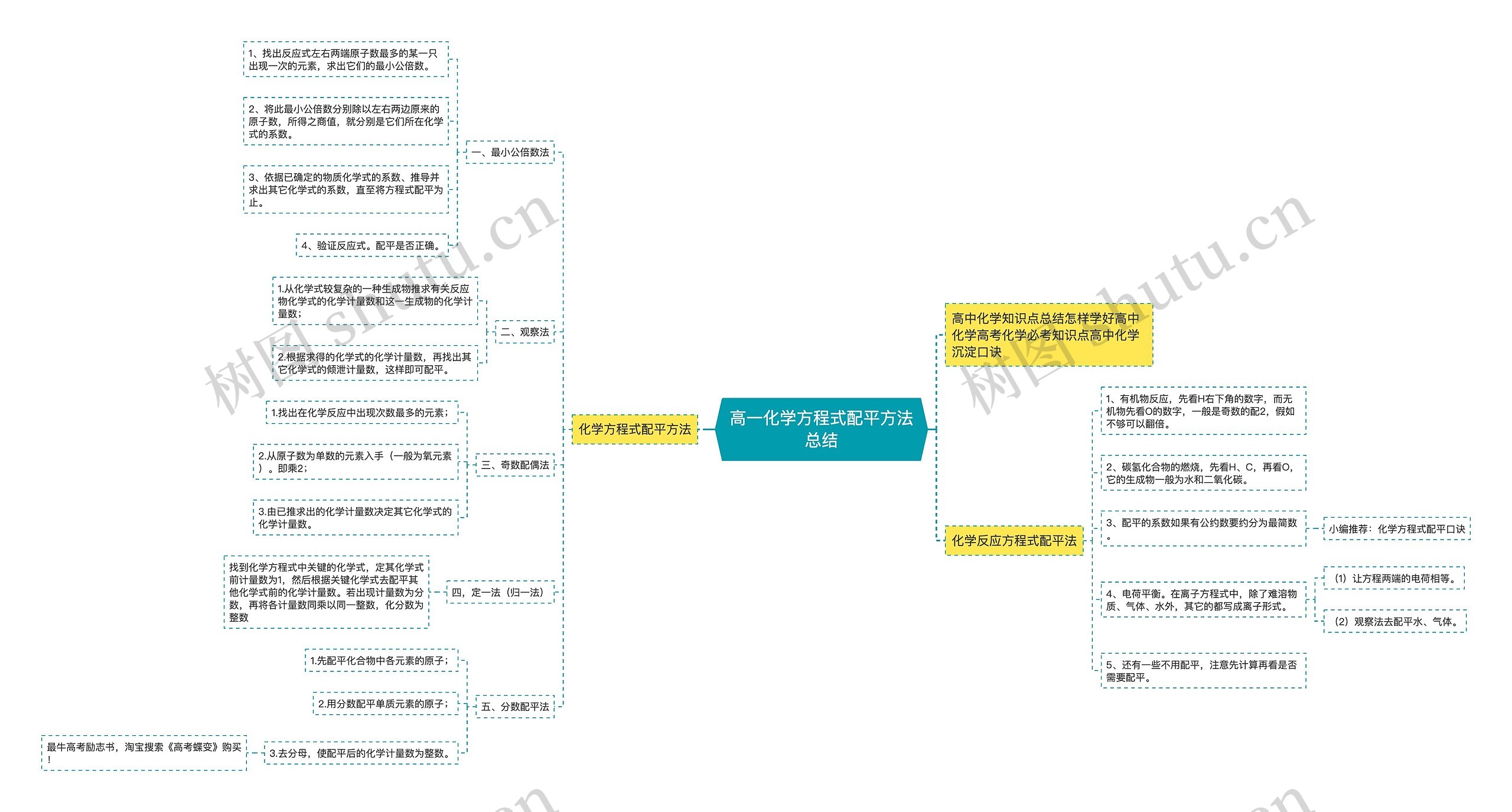 高一化学方程式配平方法总结思维导图高清图 高一化学方程式配平方法总结思维导图