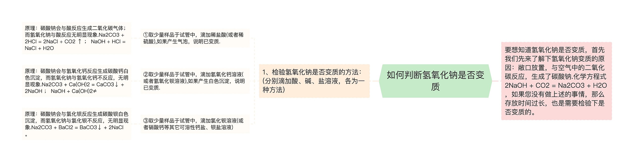 如何判断氢氧化钠是否变质