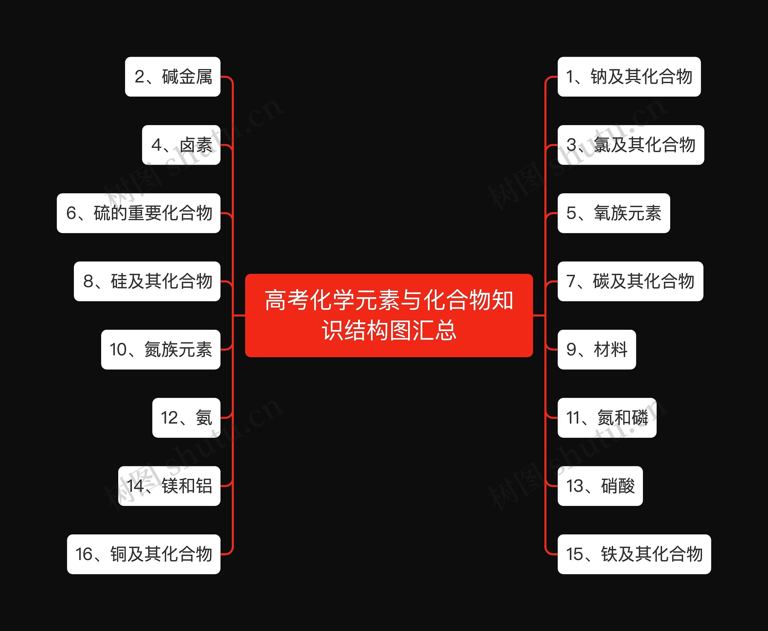 高考化学元素与化合物知识结构图汇总