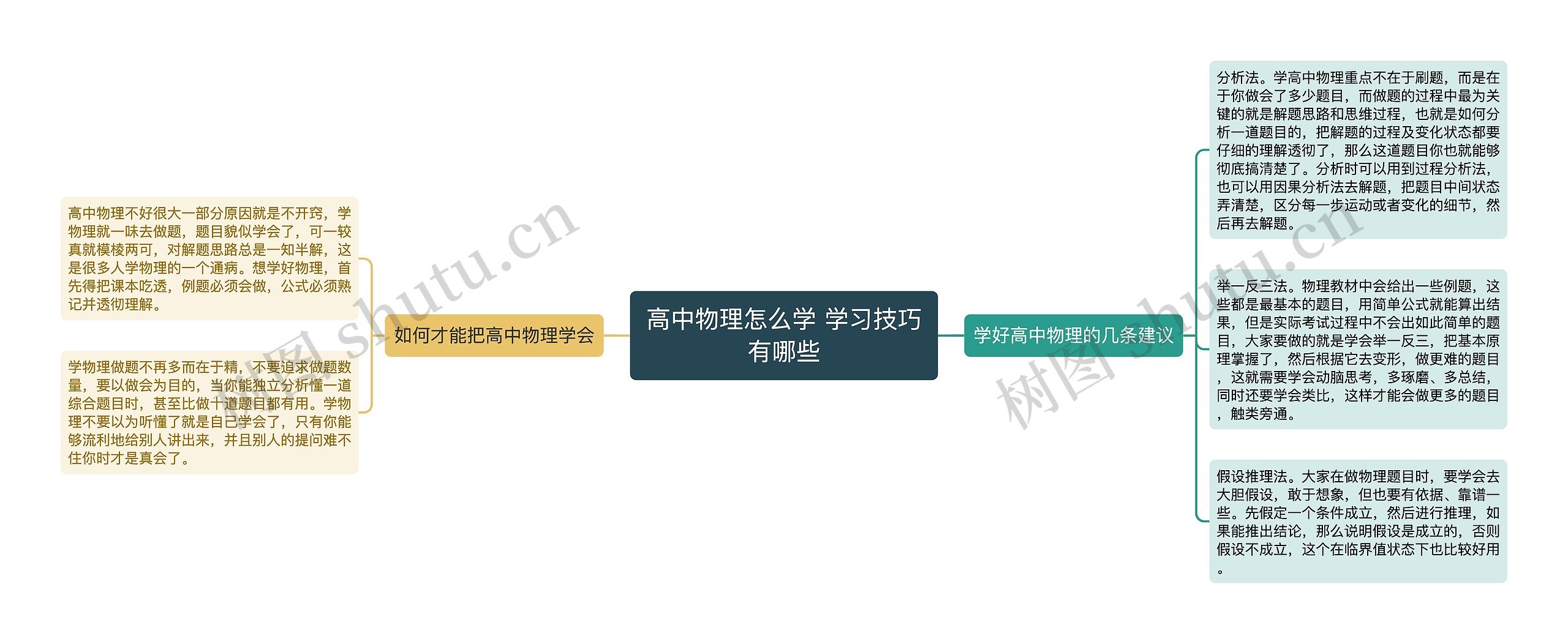 高中物理怎么学 学习技巧有哪些思维导图