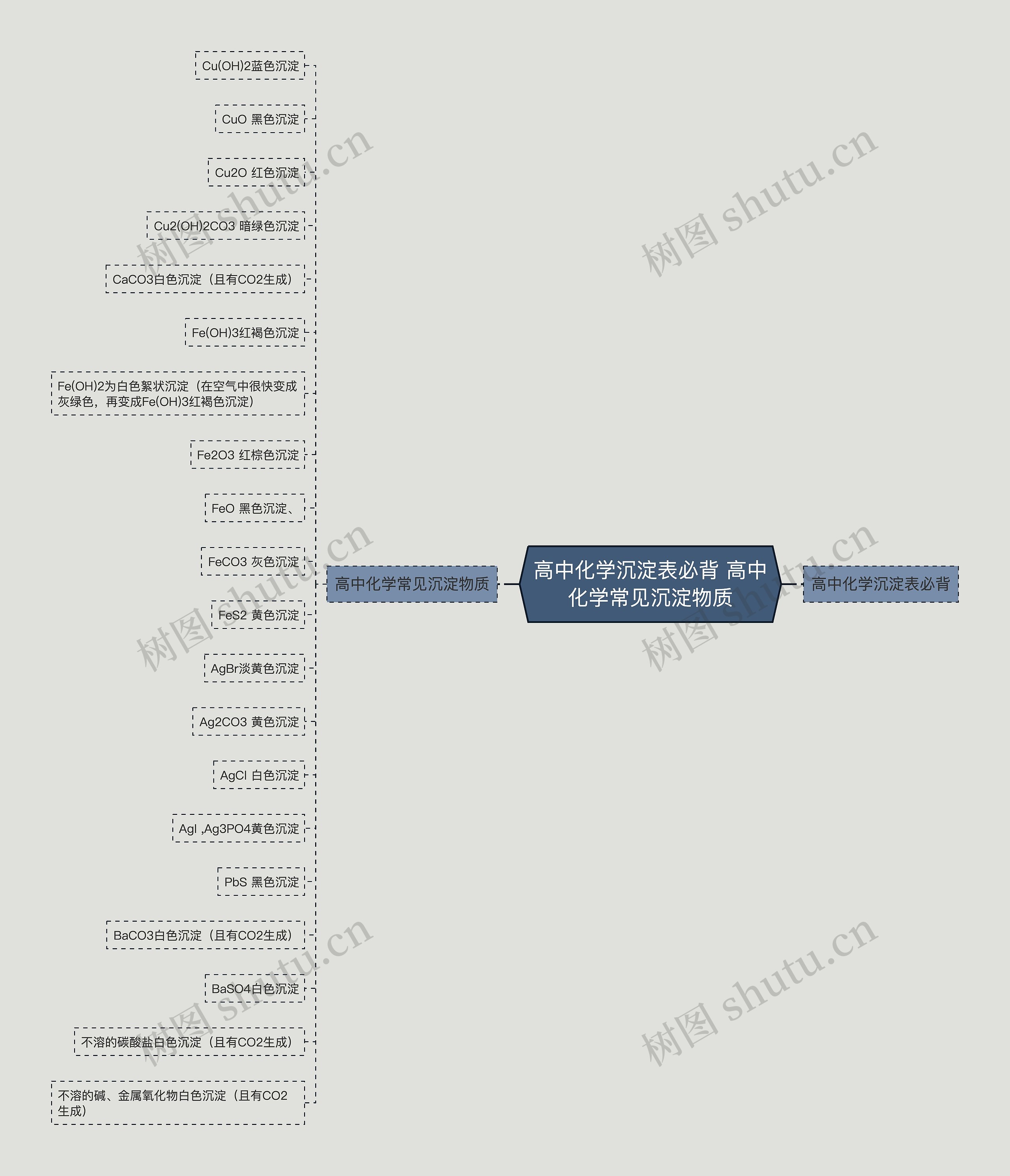 高中化学沉淀表必背 高中化学常见沉淀物质 高中化学沉淀表必背 高中化学常见沉淀物质