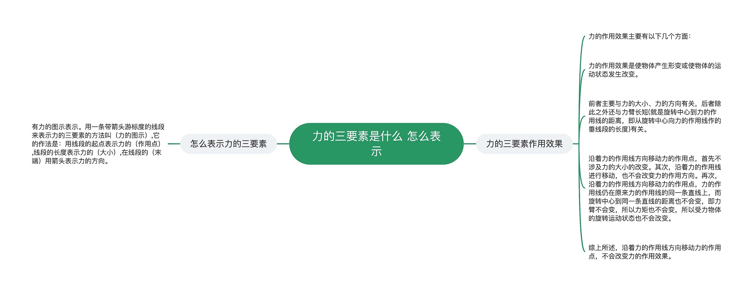 力的三要素是什么 怎么表示 力的三要素是什么 怎么表示
