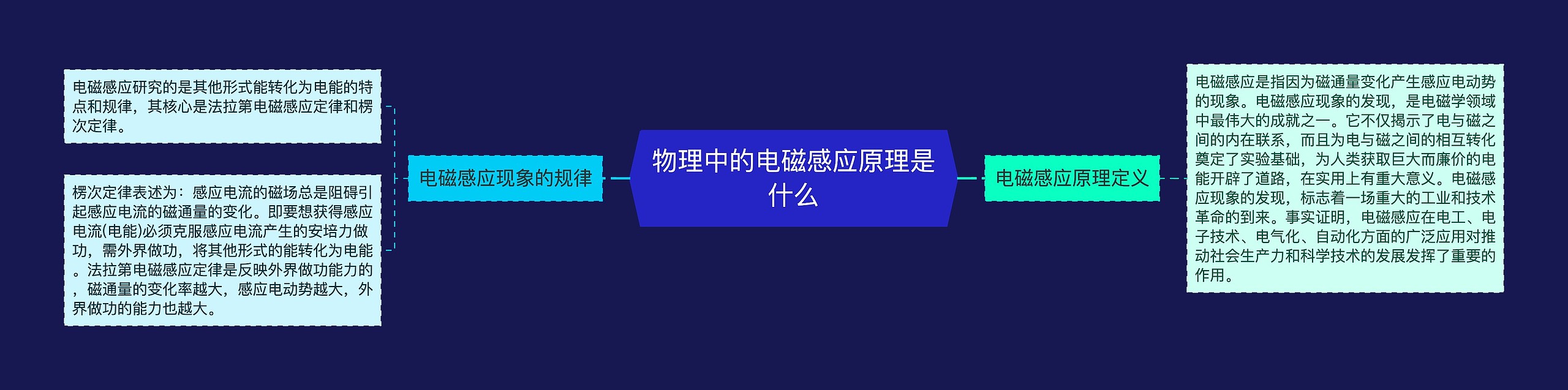 物理中的电磁感应原理是什么