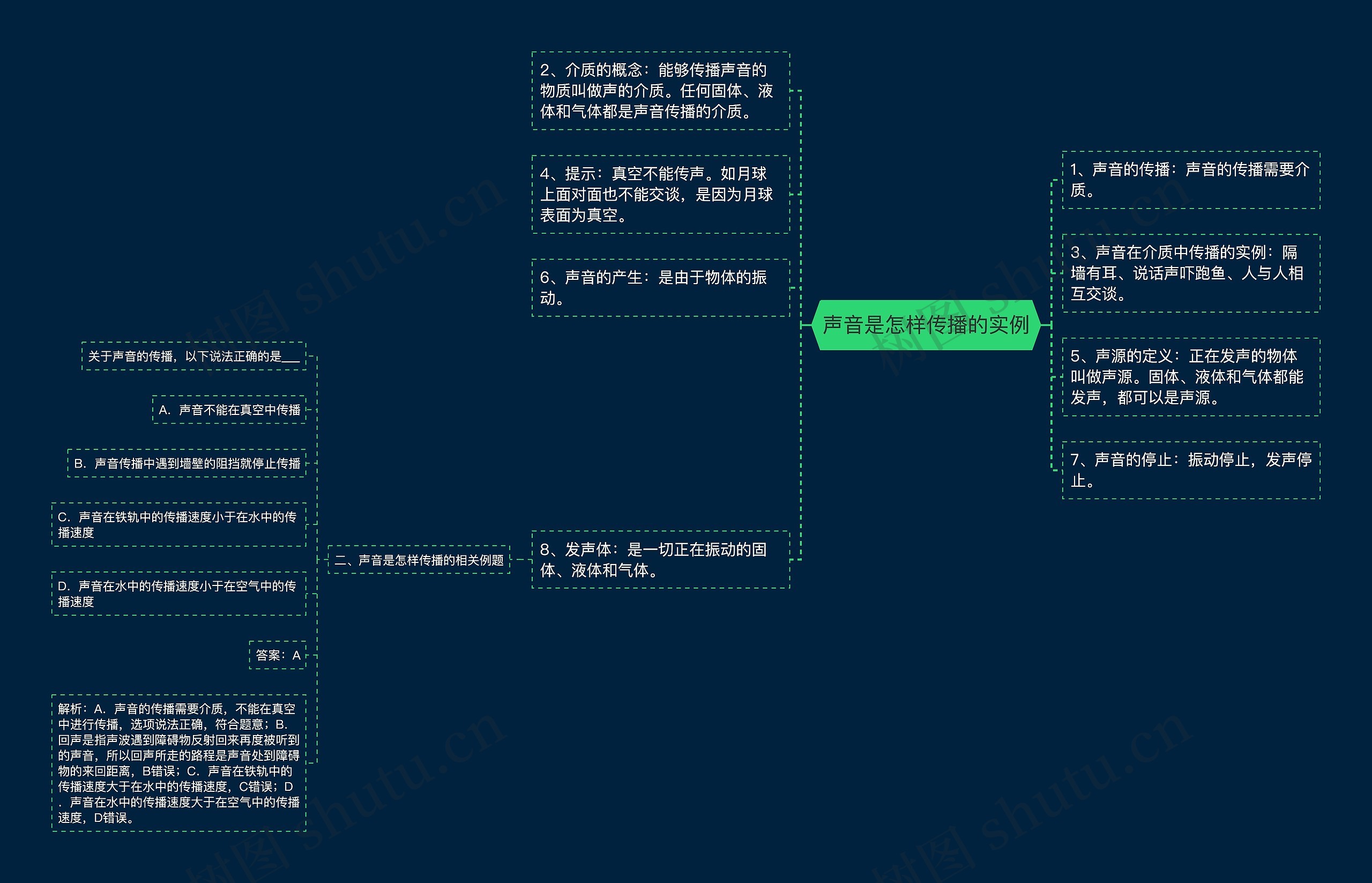 声音是怎样传播的实例