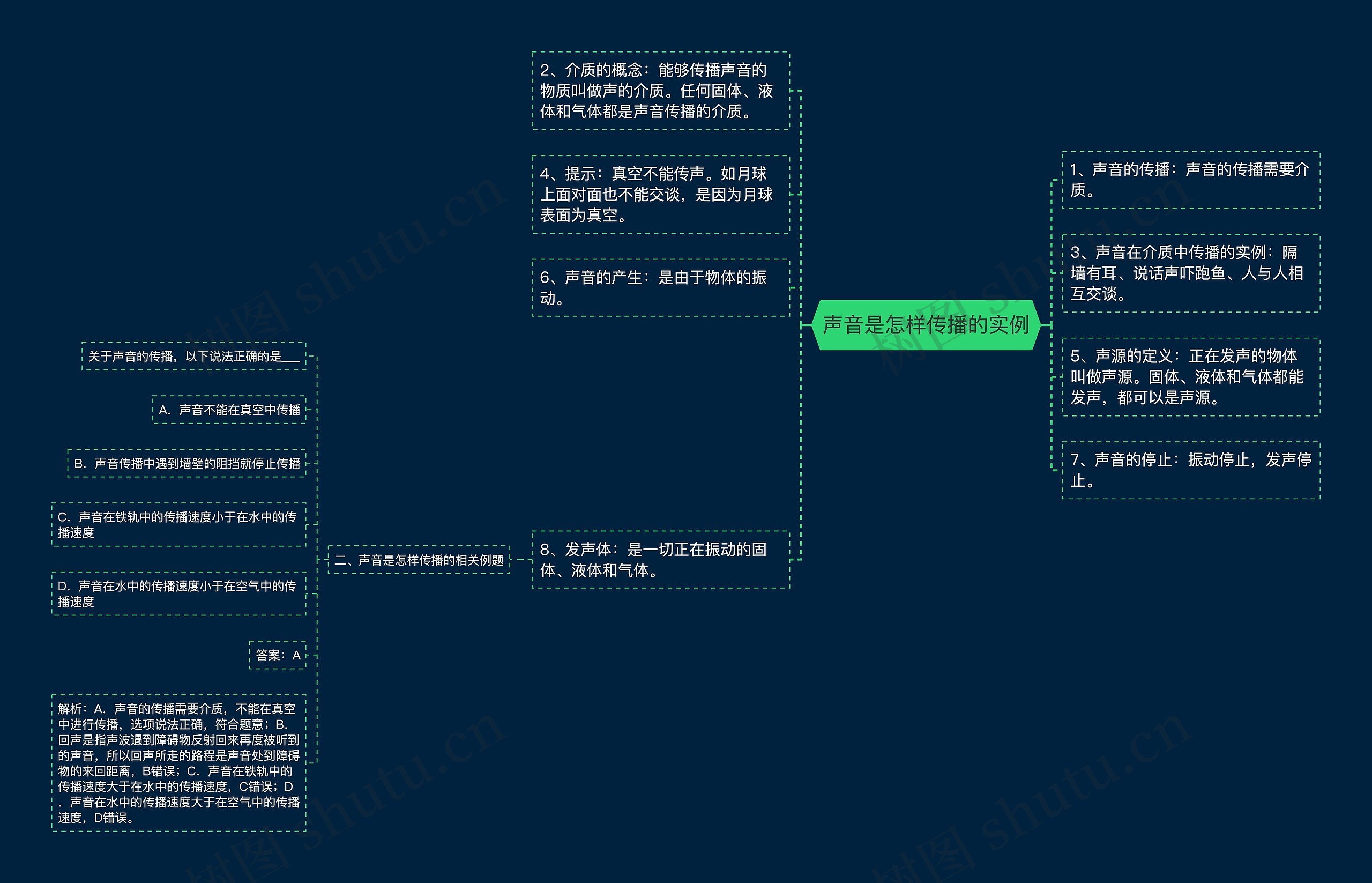 声音是怎样传播的实例思维导图