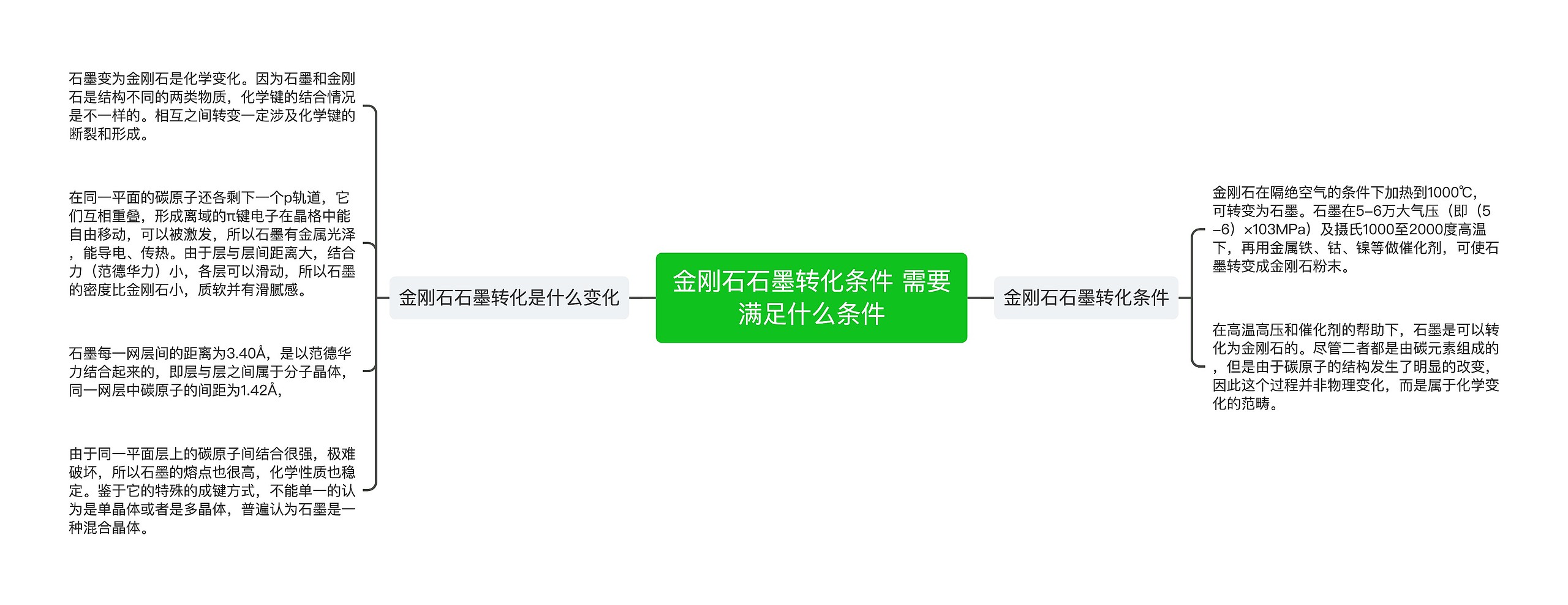 金刚石石墨转化条件 需要满足什么条件