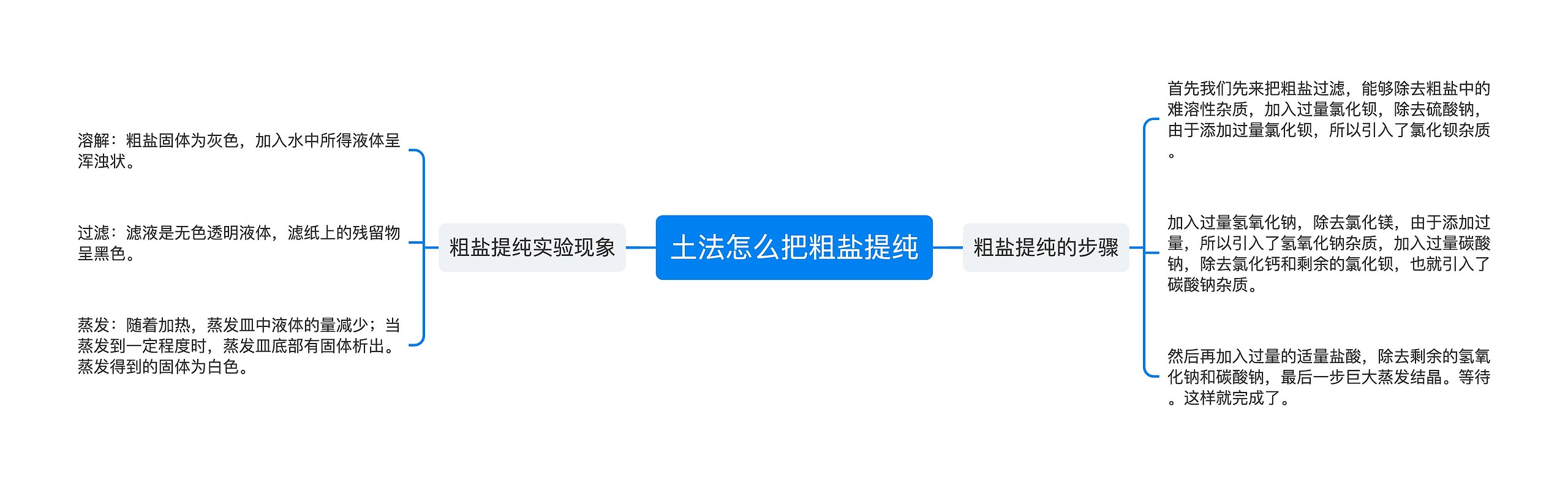 土法怎么把粗盐提纯思维导图