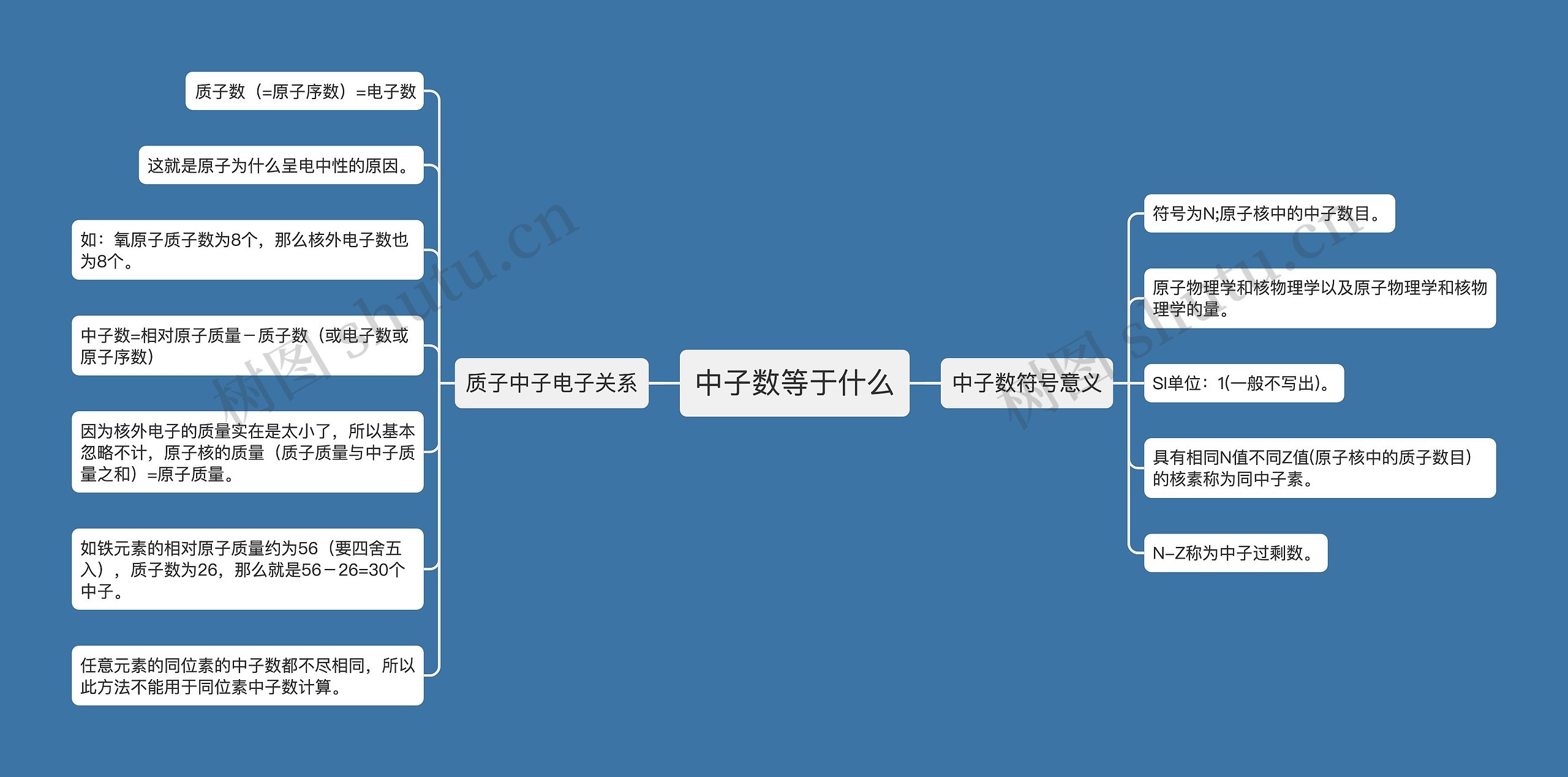 中子数等于什么思维导图