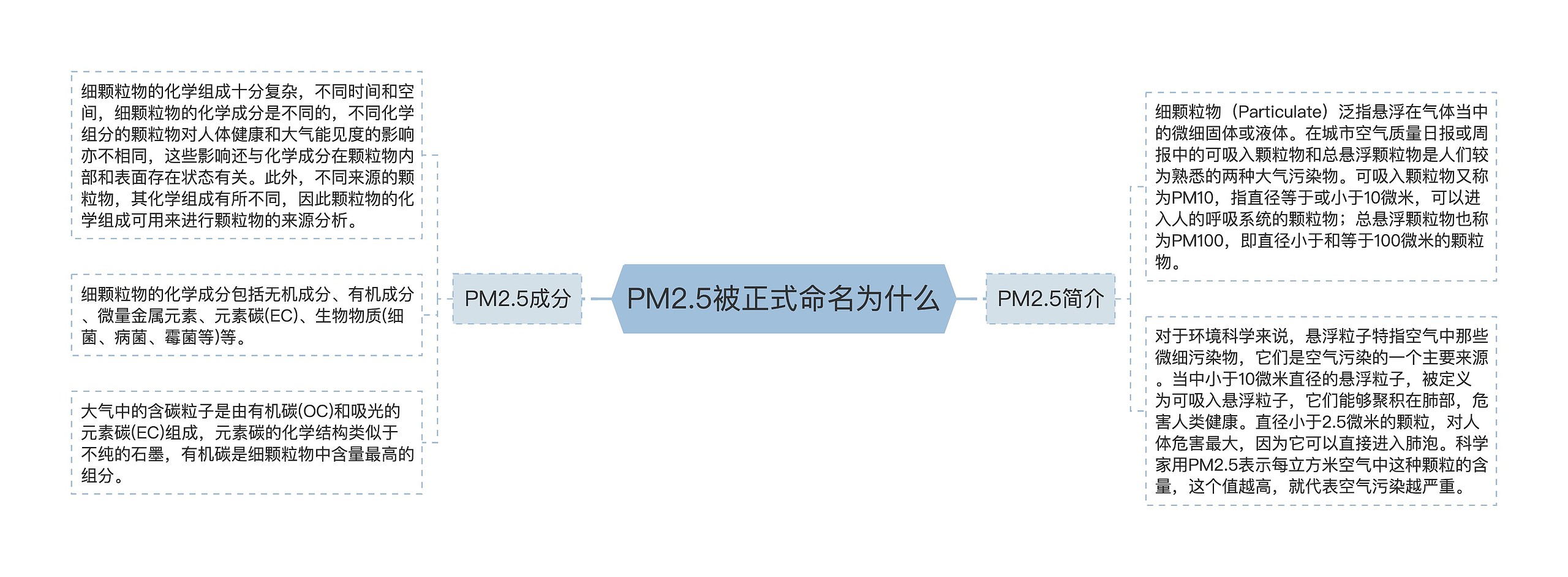 PM2.5被正式命名为什么思维导图