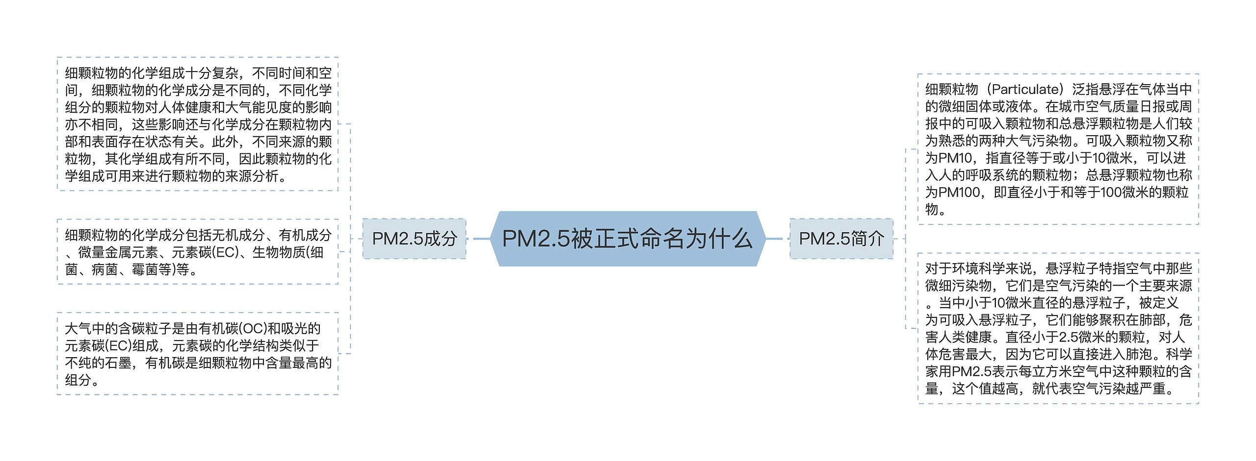 PM2.5被正式命名为什么 PM2.5被正式命名为什么