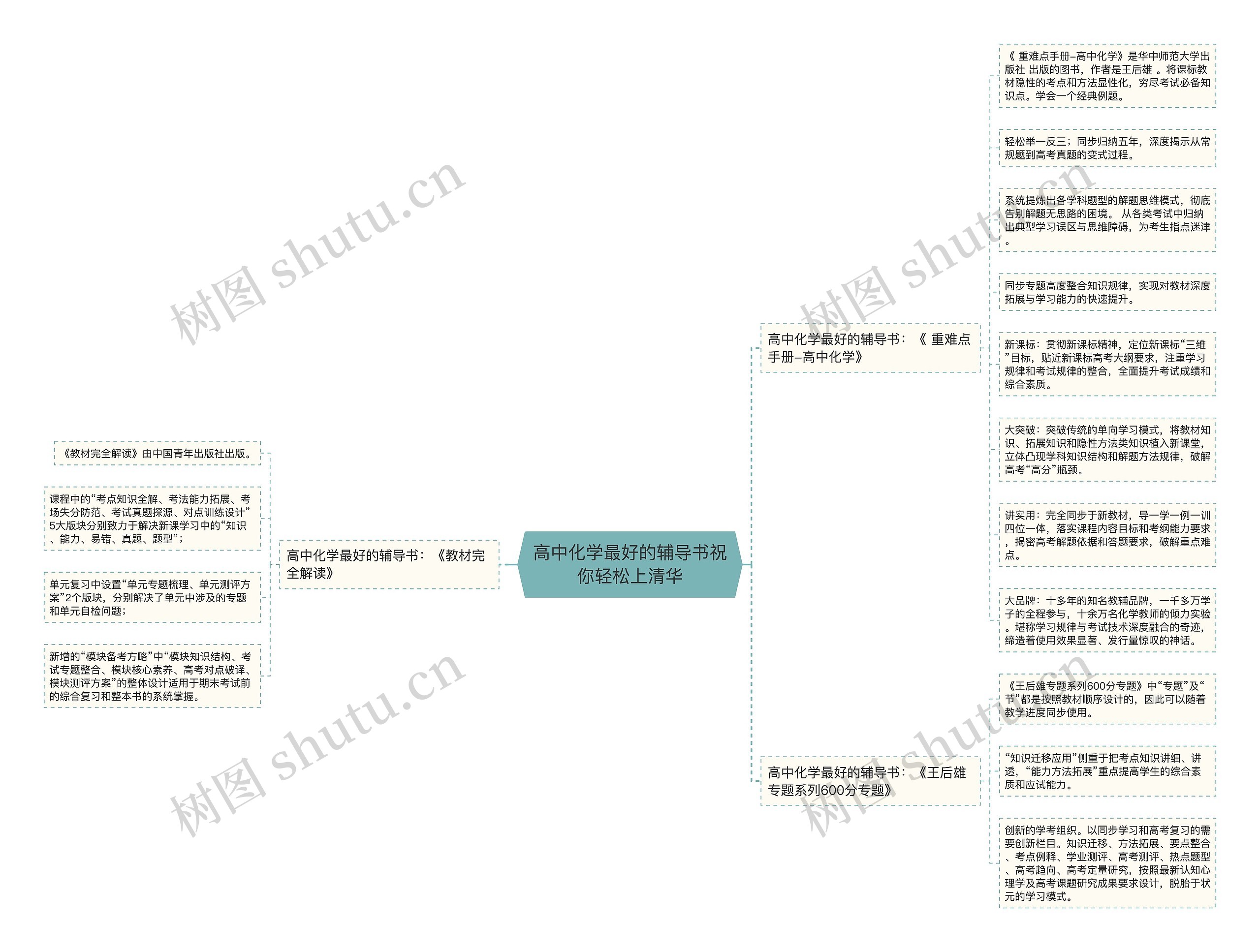 高中化学最好的辅导书祝你轻松上清华思维导图