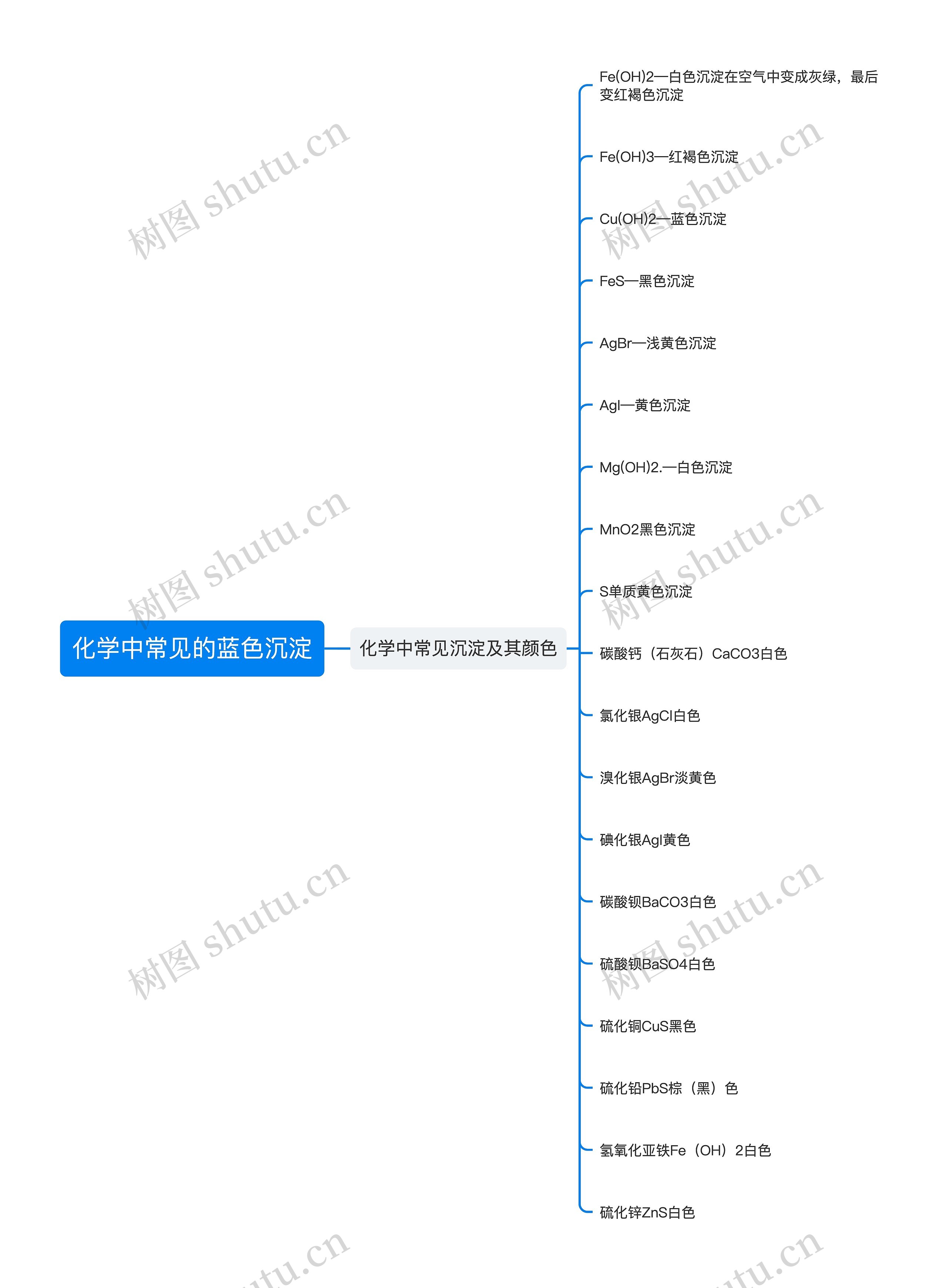 化学中常见的蓝色沉淀