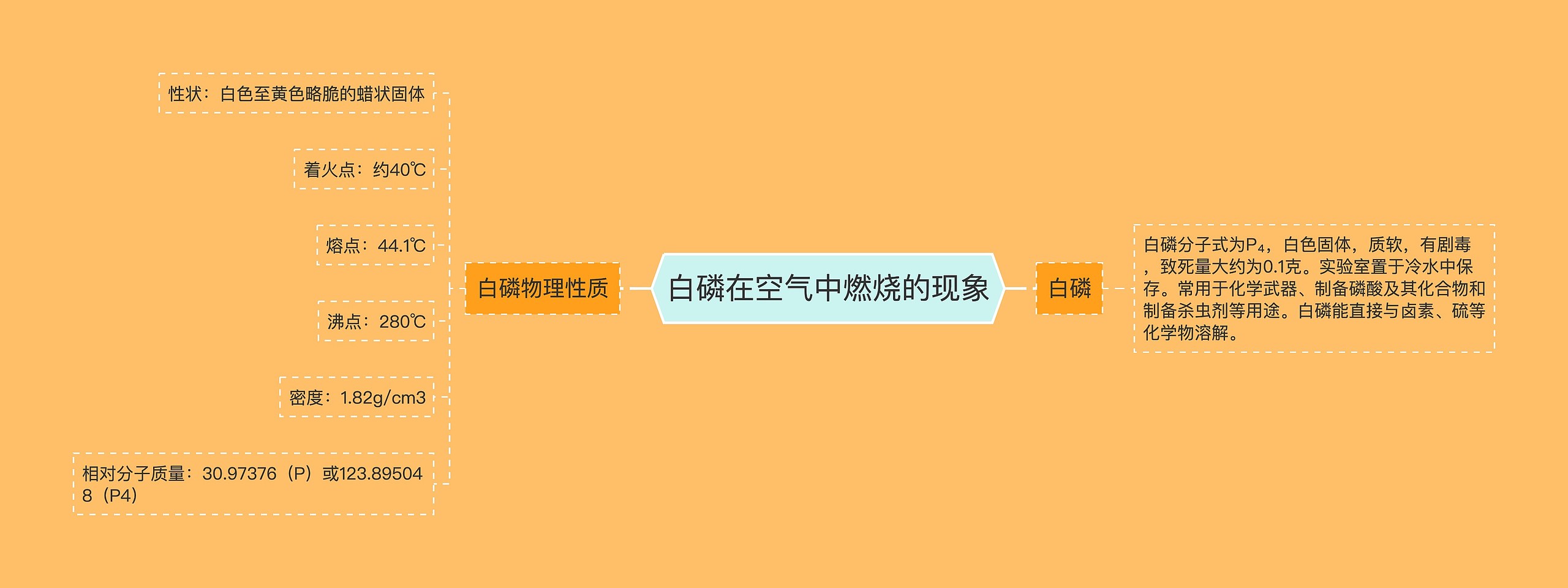 白磷在空气中燃烧的现象思维导图高清图 白磷在空气中燃烧的现象思维导图