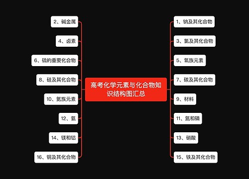 高考化学元素与化合物知识结构图汇总