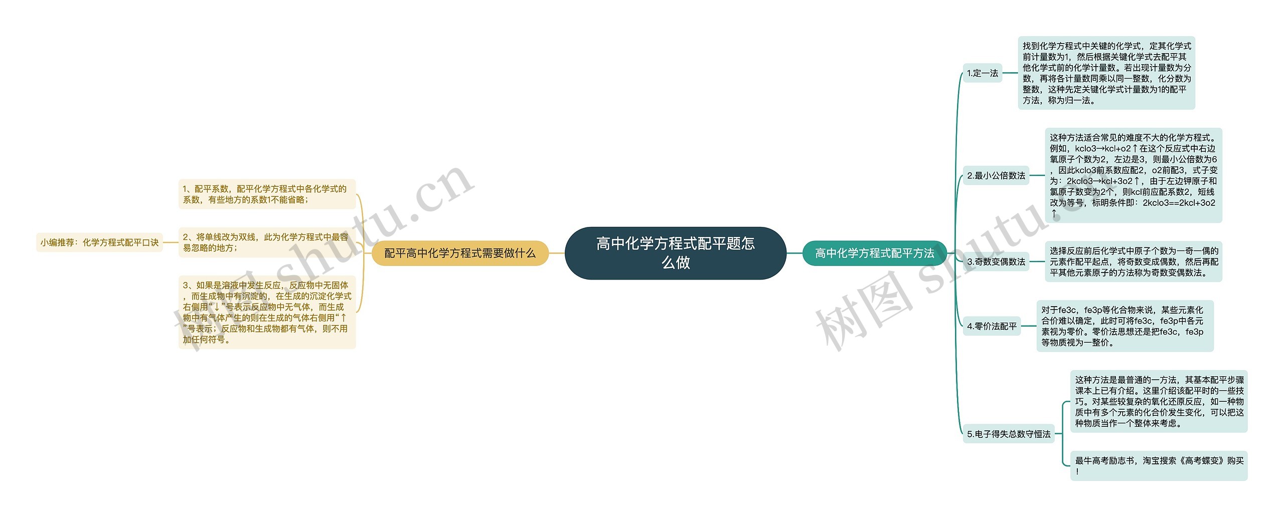 高中化学方程式配平题怎么做思维导图