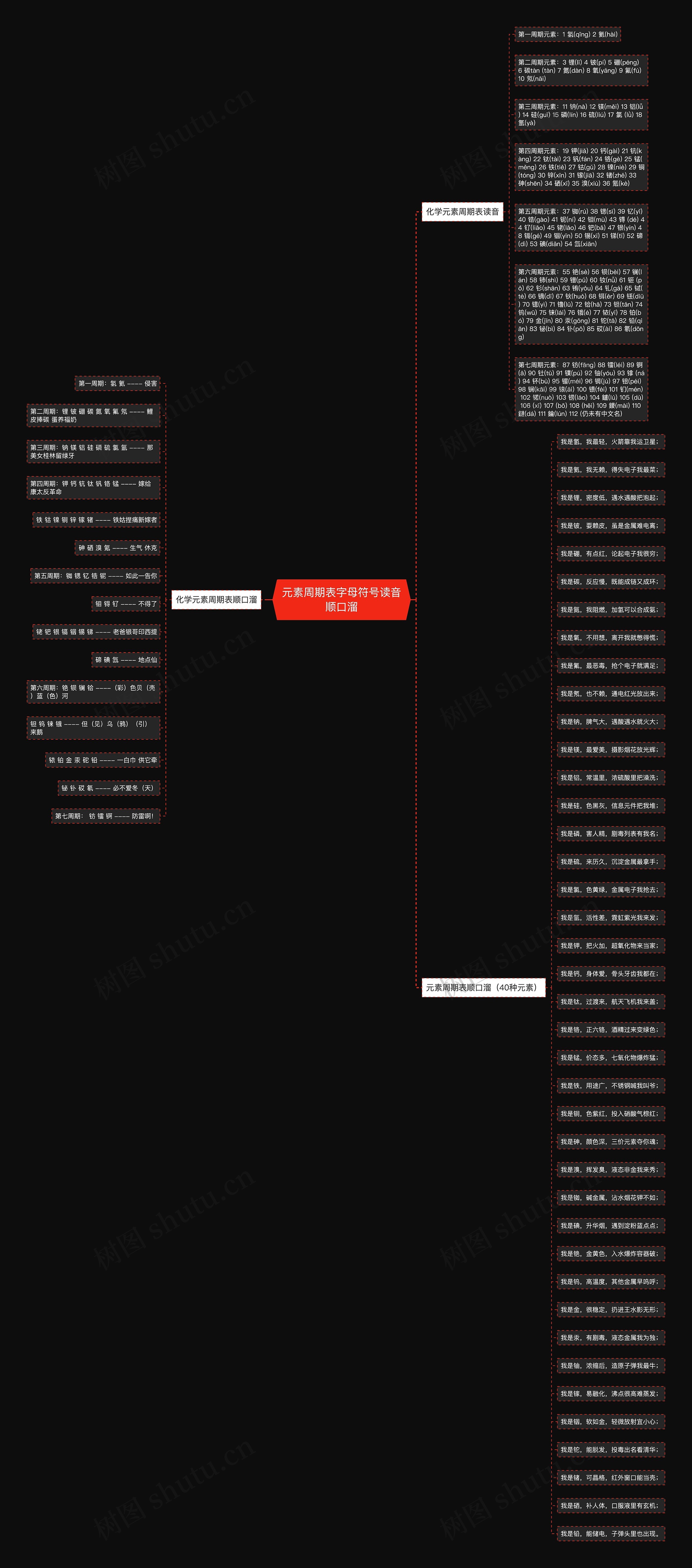 元素周期表字母符号读音顺口溜思维导图