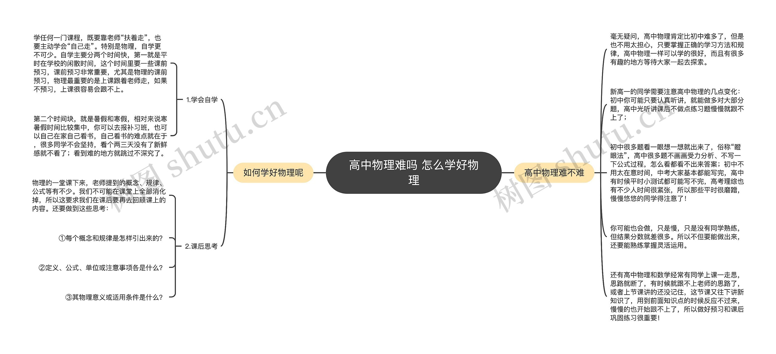 高中物理难吗 怎么学好物理思维导图高清图 高中物理难吗 怎么学好物理思维导图
