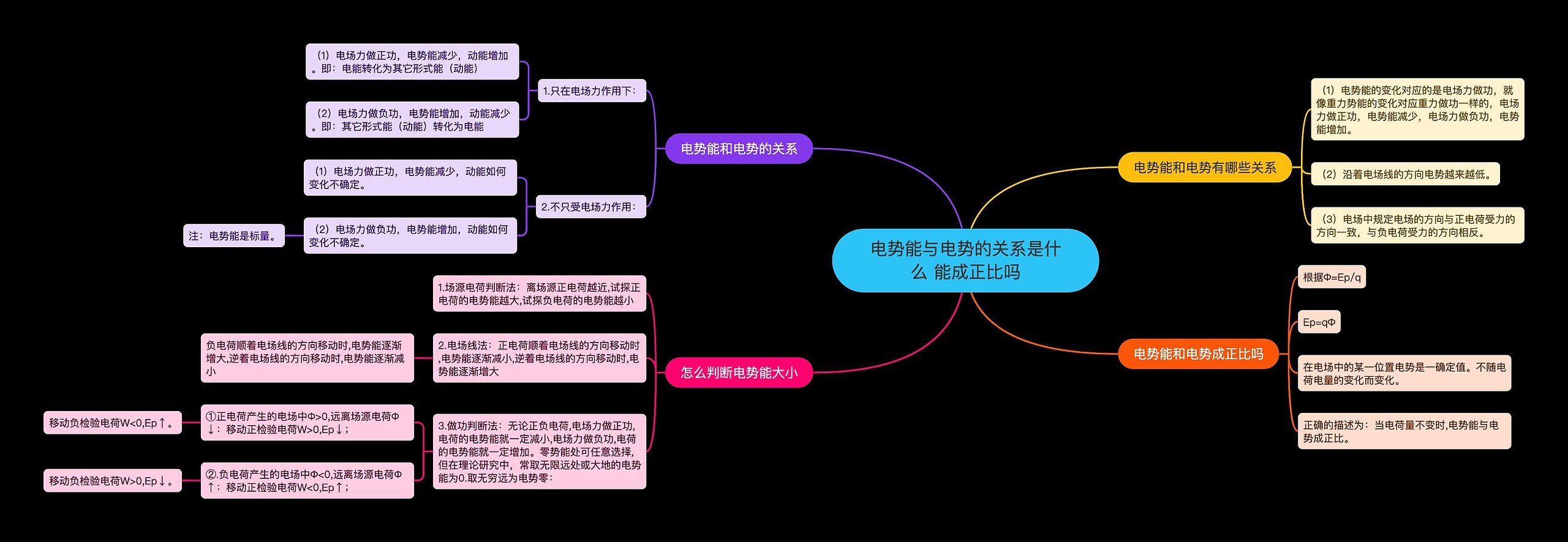 电势能与电势的关系是什么 能成正比吗思维导图