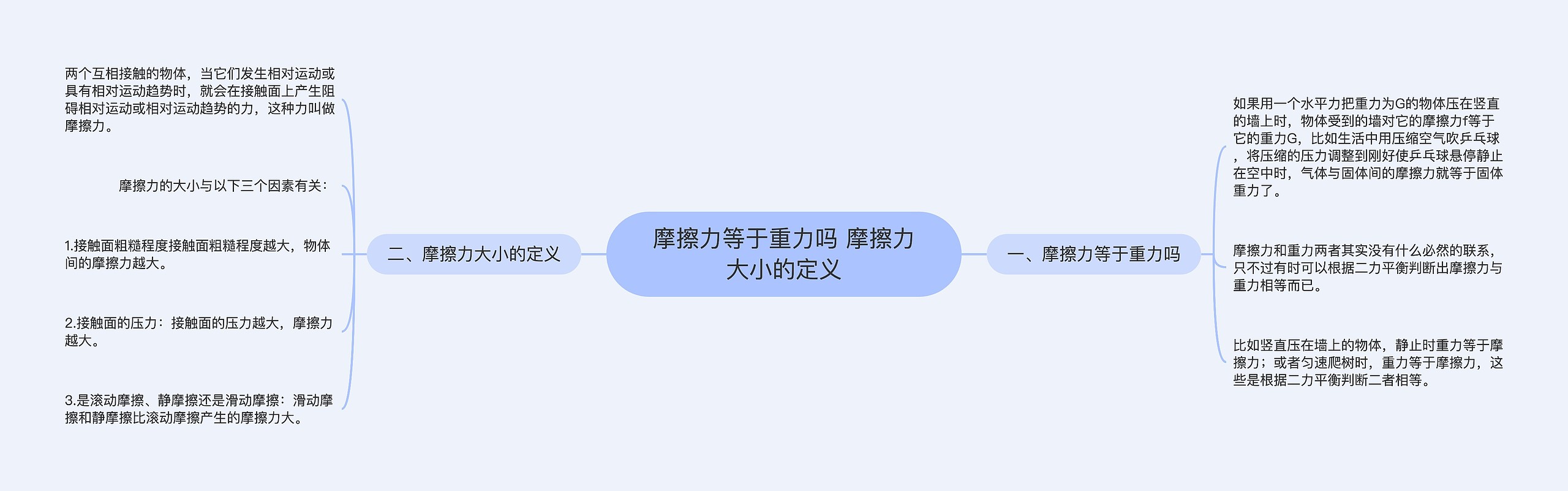摩擦力等于重力吗 摩擦力大小的定义思维导图