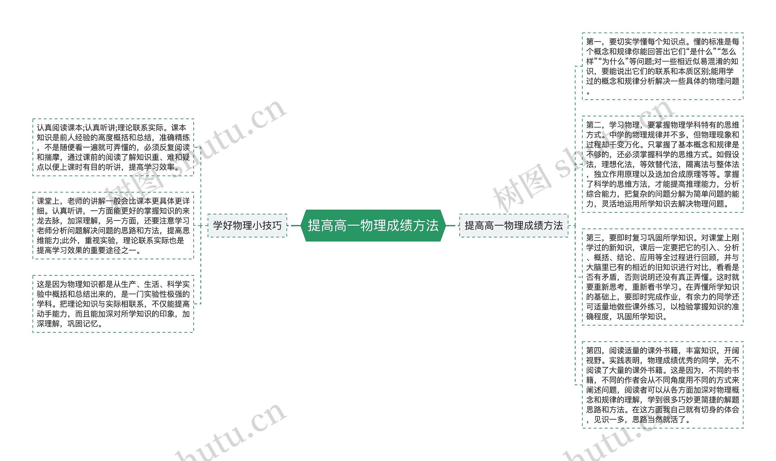 提高高一物理成绩方法思维导图