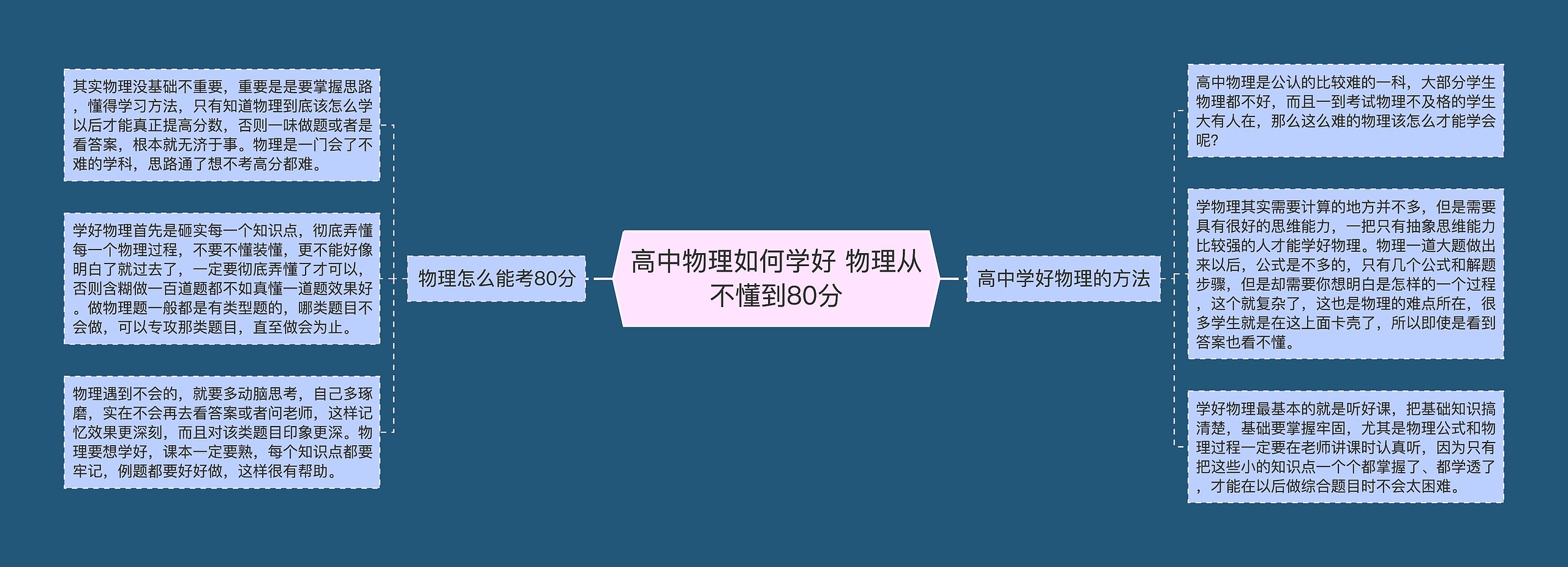 高中物理如何学好 物理从不懂到80分思维导图