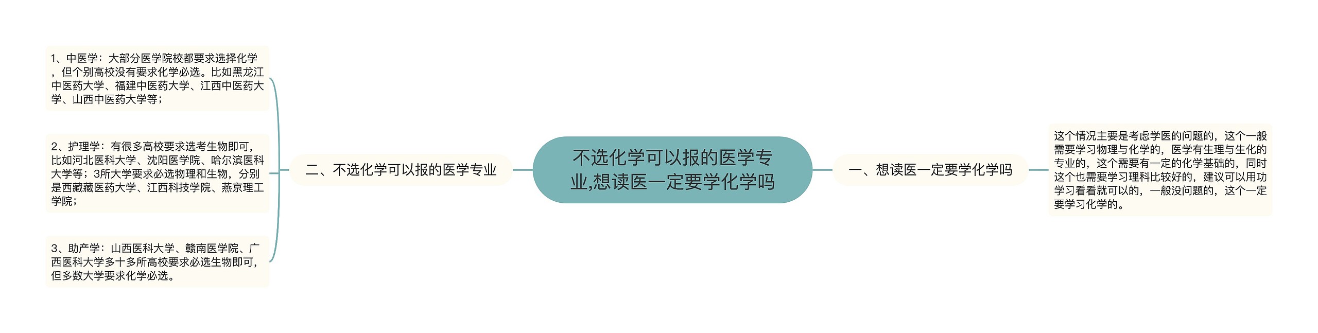 不选化学可以报的医学专业,想读医一定要学化学吗思维导图