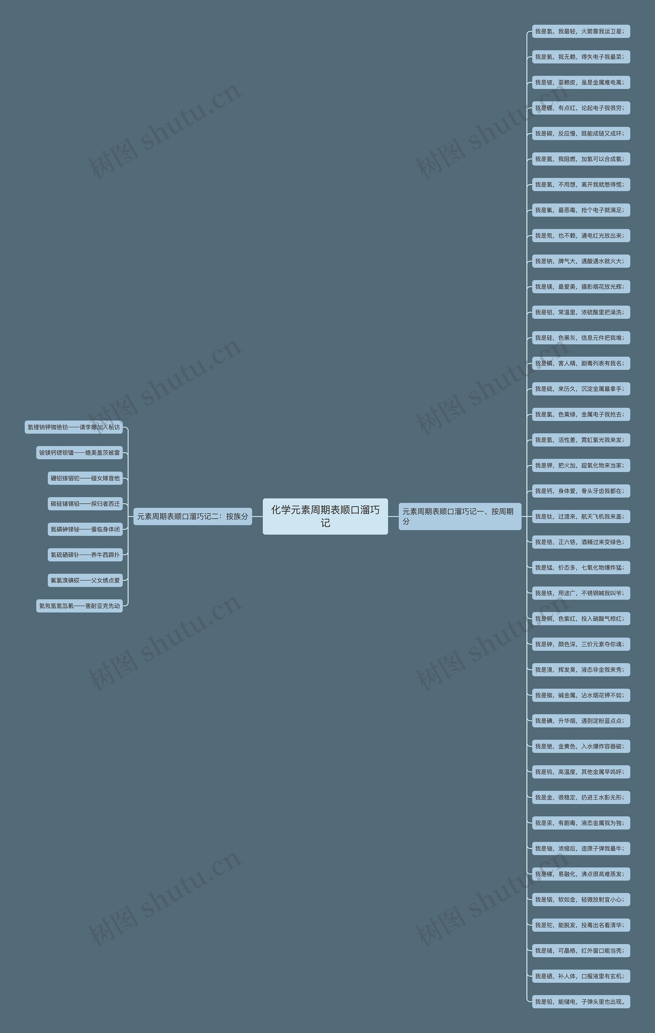 化学元素周期表顺口溜巧记思维导图