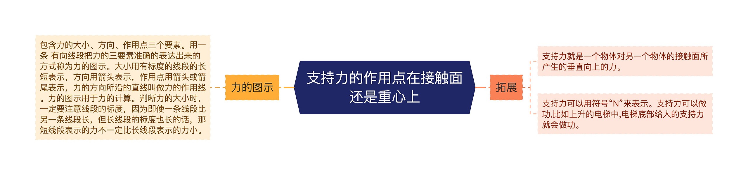 支持力的作用点在接触面还是重心上思维导图