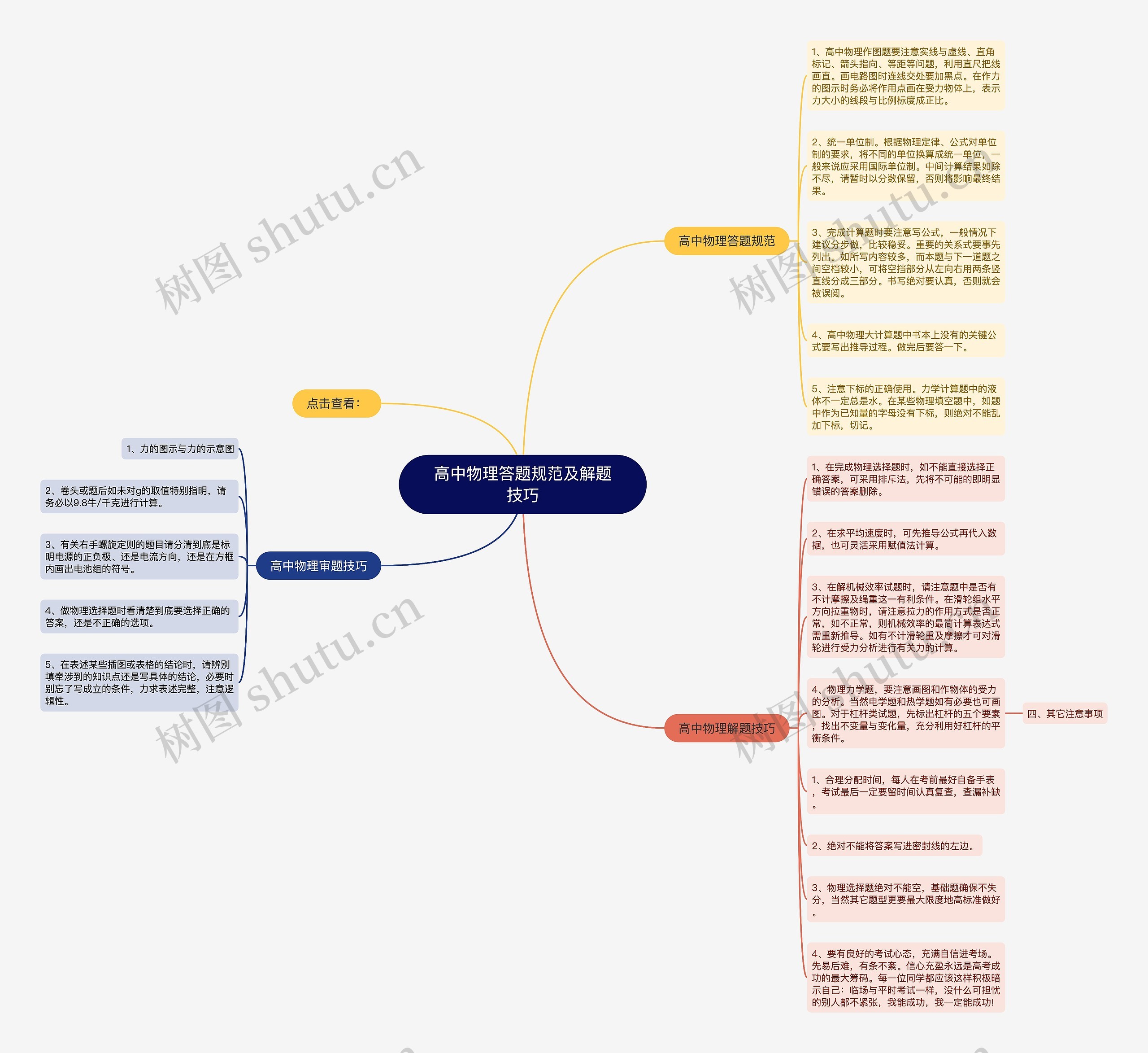高中物理答题规范及解题技巧思维导图