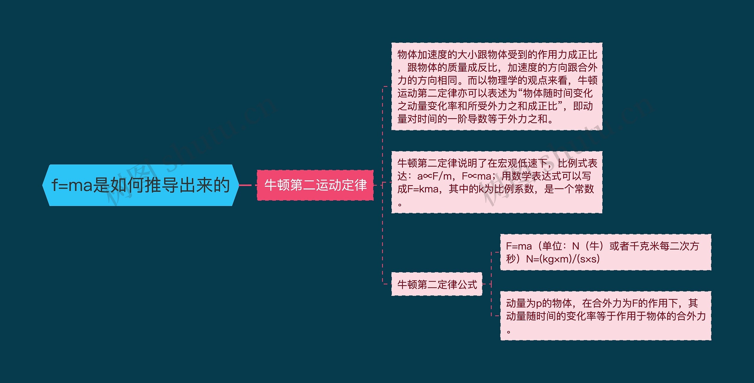 f=ma是如何推导出来的思维导图